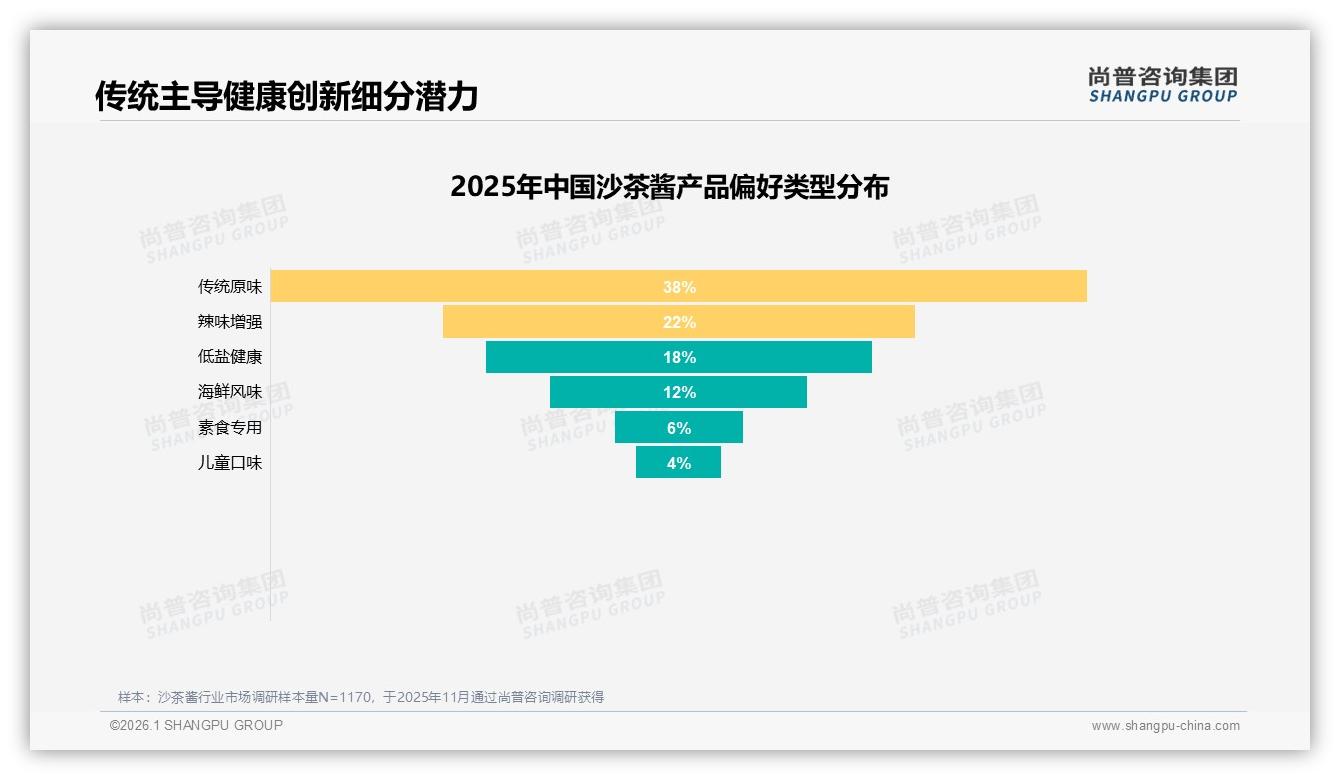 尚普咨询集团权威发布：26到45岁占比59%家庭主厨撑起沙茶酱半边天-2026年1月-沙茶酱-38