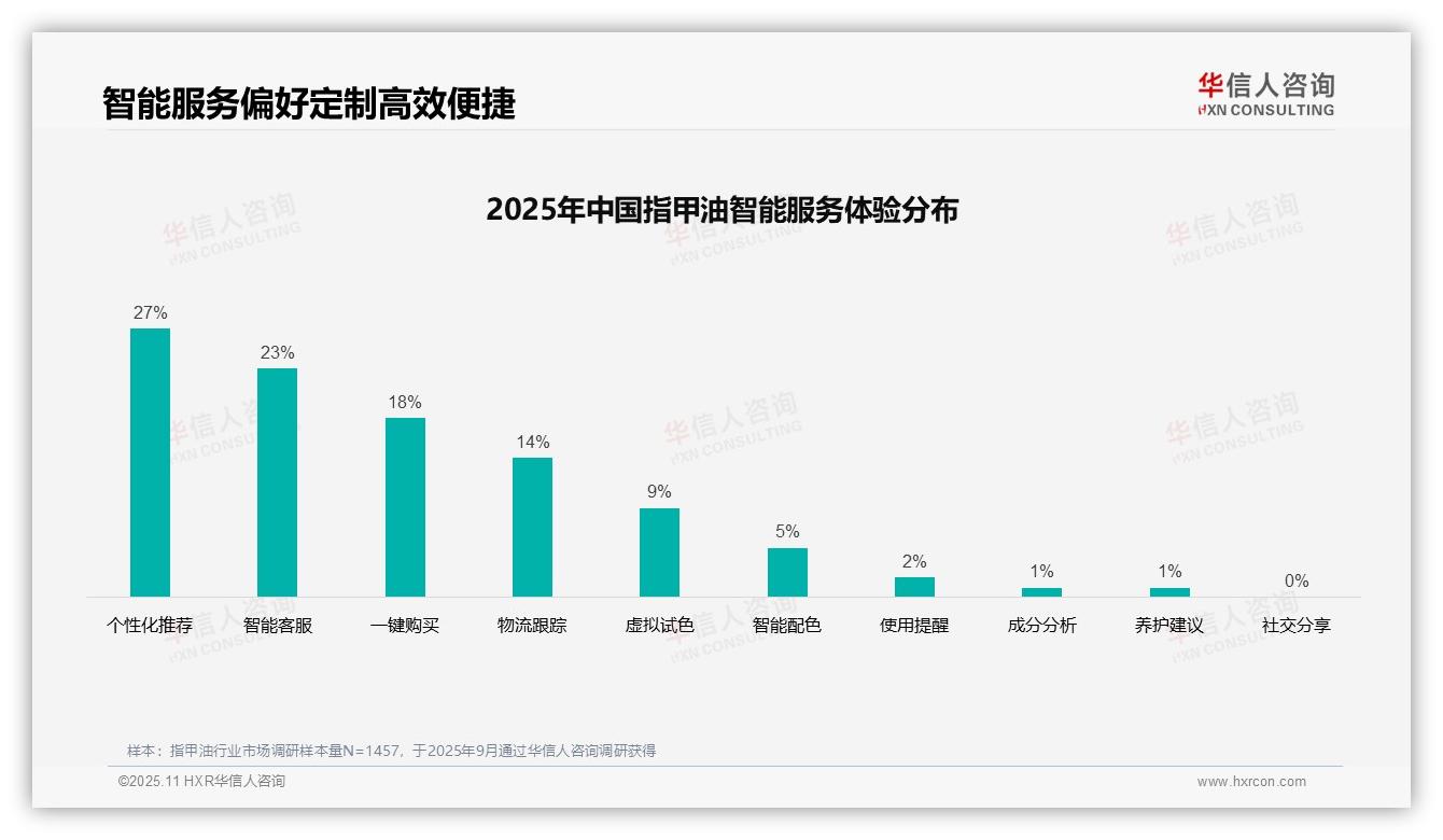 华信人咨询报告聚焦：社交媒体广告占41%主导消费决策-2025年11月-指甲油-38