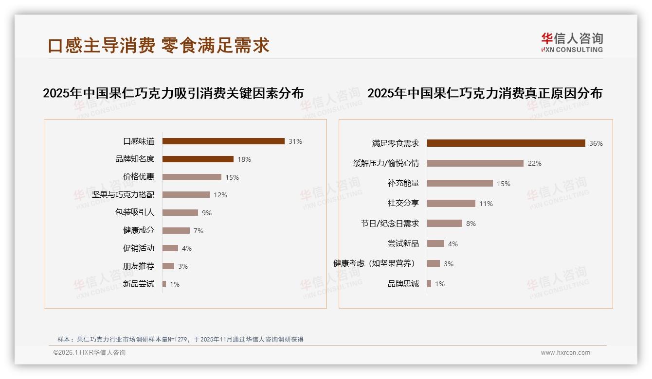 华信人咨询果仁巧克力趋势报告：41%大型电商平台成交，22%用户嫌价格偏高-2026年1月-果仁巧克力-38