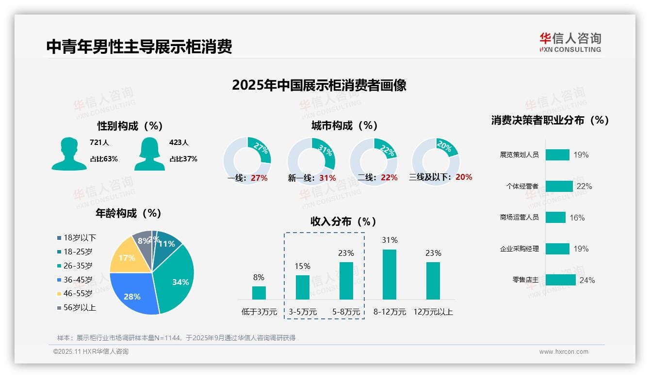重磅发现：63%展示柜消费者为男性，华信人咨询报告发布-2025年11月-展示柜-38