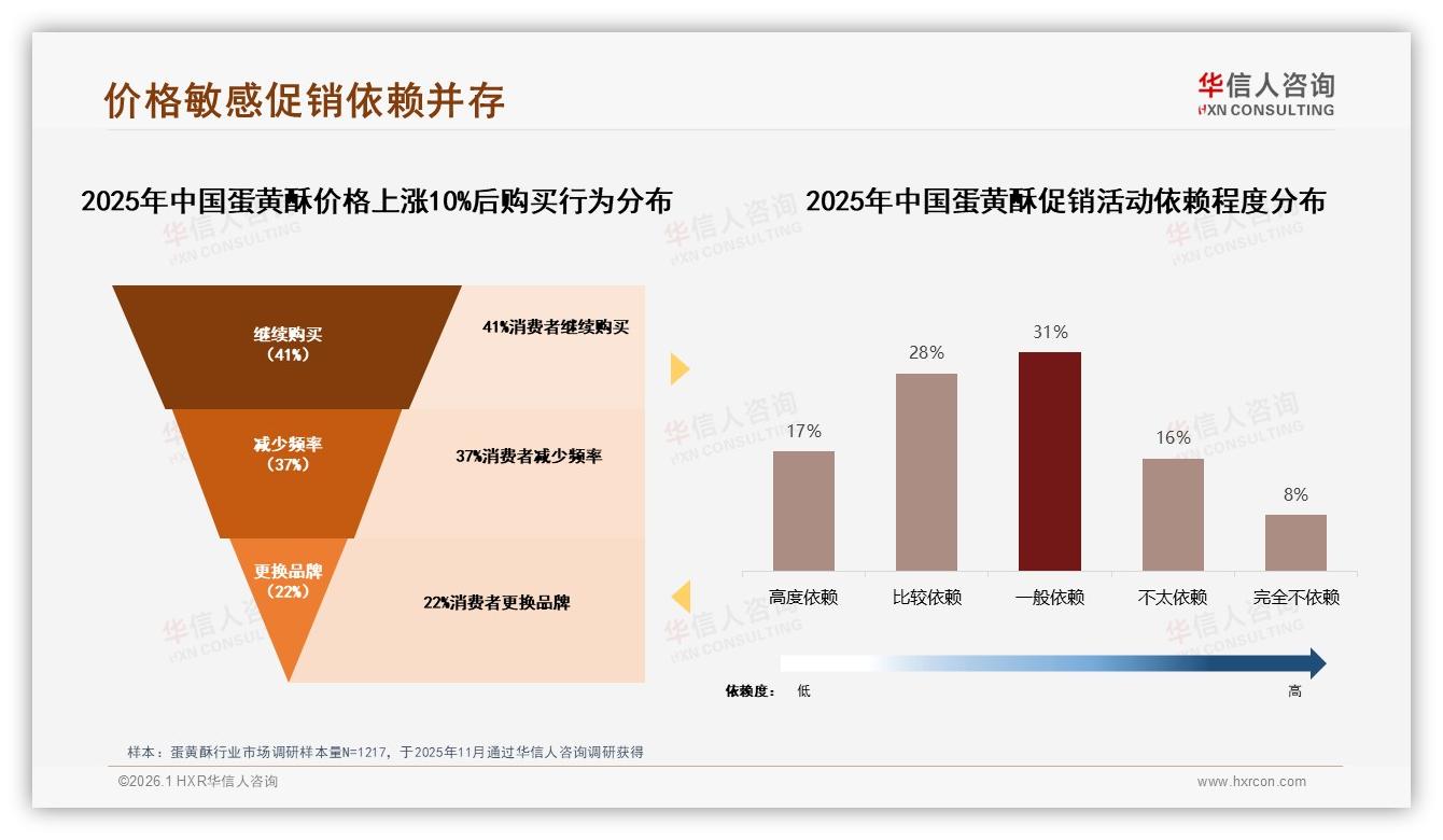华信人咨询趋势雷达：31%消费者20~30元价格带蛋黄酥最易成交-2026年1月-蛋黄酥-38