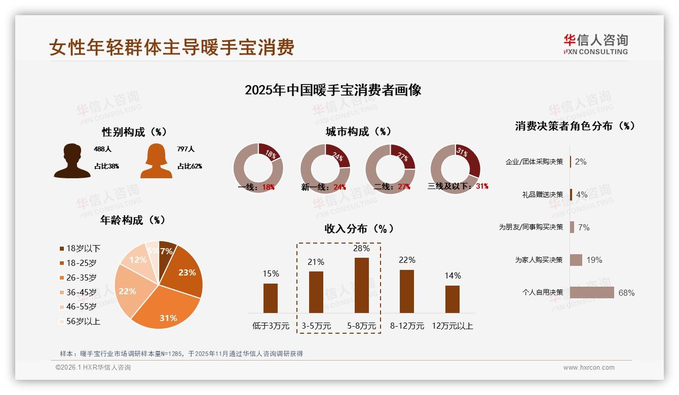 华信人咨询暖手宝趋势报告：26到35岁女性占62%冬季刚需安全便携成首选-2026年1月-暖手宝-38