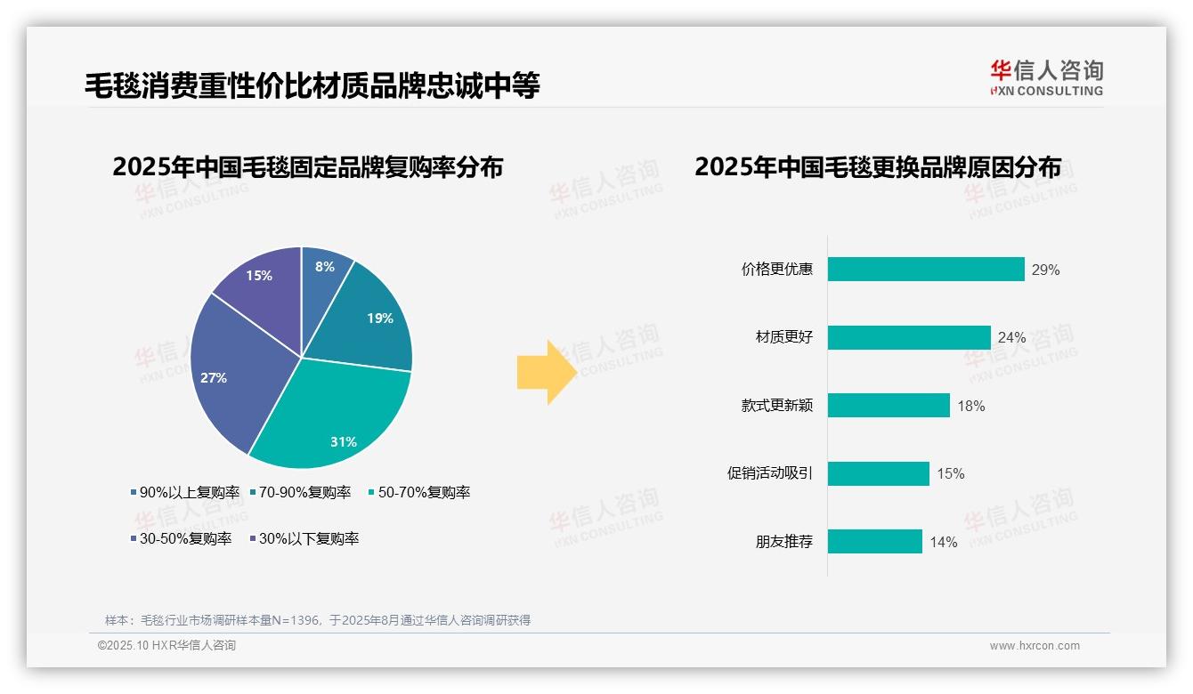 一文读懂87%毛毯消费者选择国产品牌：华信人咨询报告精编-2025年10月-毛毯-38