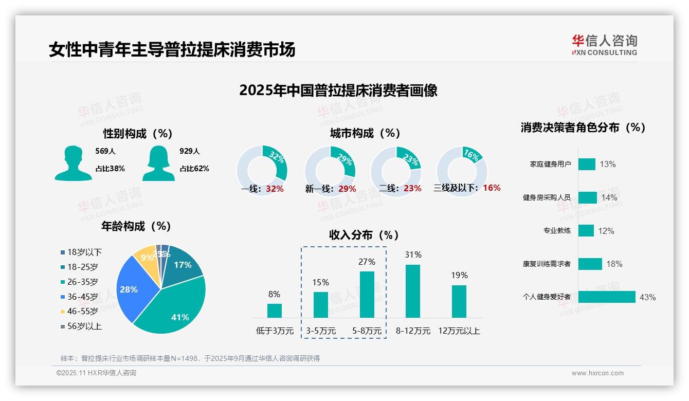 一文读懂62%女性主导普拉提床消费群体：华信人咨询报告精编-2025年11月-普拉提床-38
