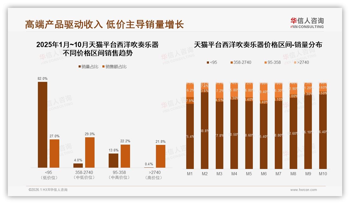 40%消费者高度依赖促销，西洋吹奏乐器价格战暗流涌动——华信人咨询研报速览-2026年1月-西洋吹奏乐器-38