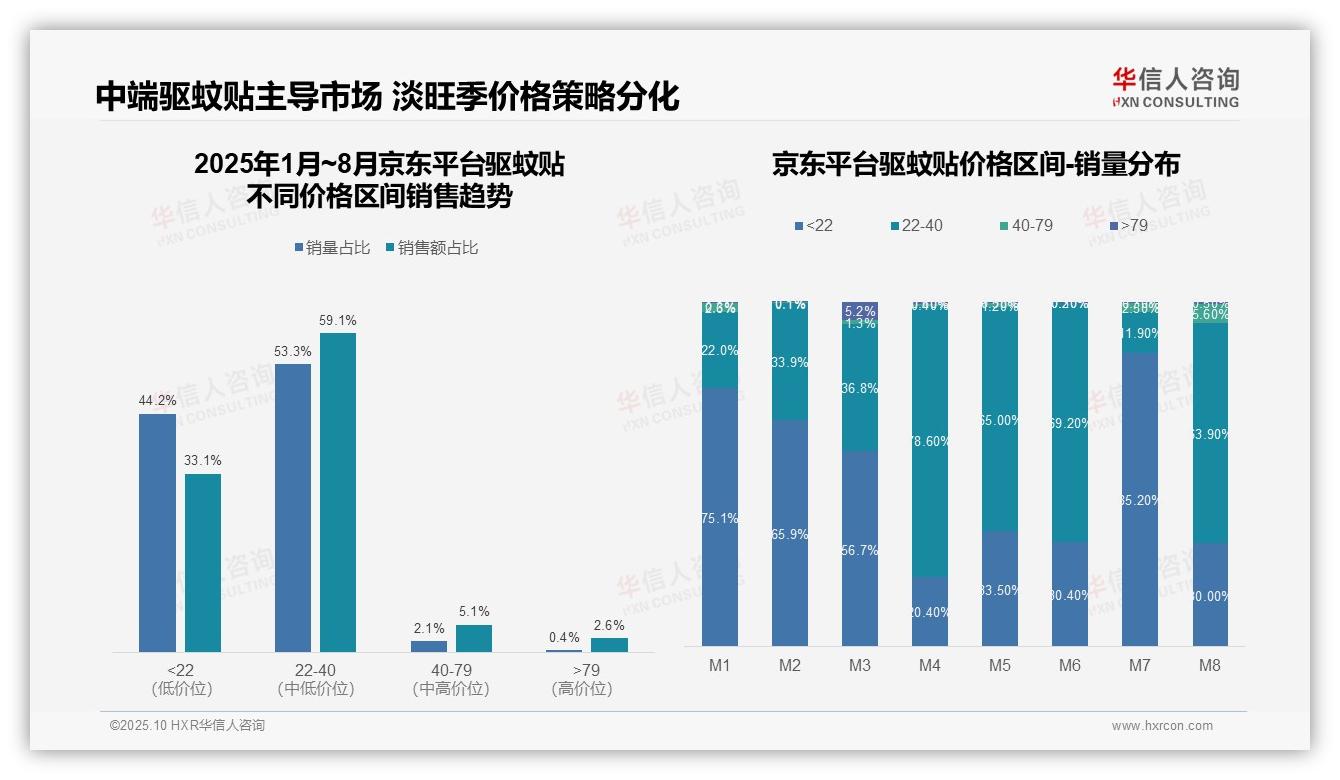 行业风向：华信人咨询报告提出53.8%销量来自低价区间-2025年10月-驱蚊贴-38