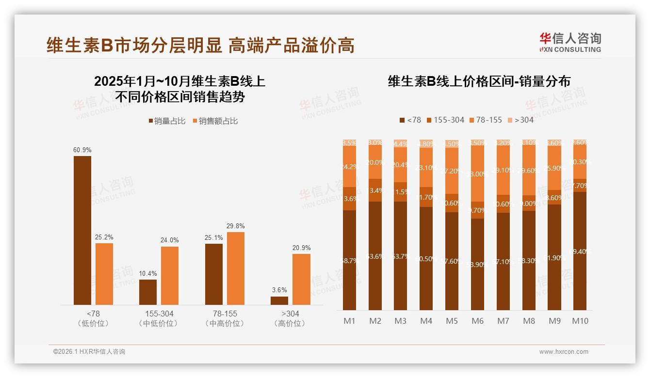 69%维生素B消费低于百元，42%消费者接受50元以下——华信人咨询数据洞察-2026年1月-维生素B-38