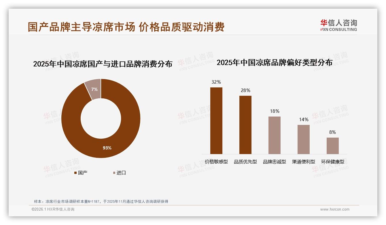 华信人咨询独家披露：国产占比93%凉席市场本土品牌完胜进口-2026年1月-凉席-38