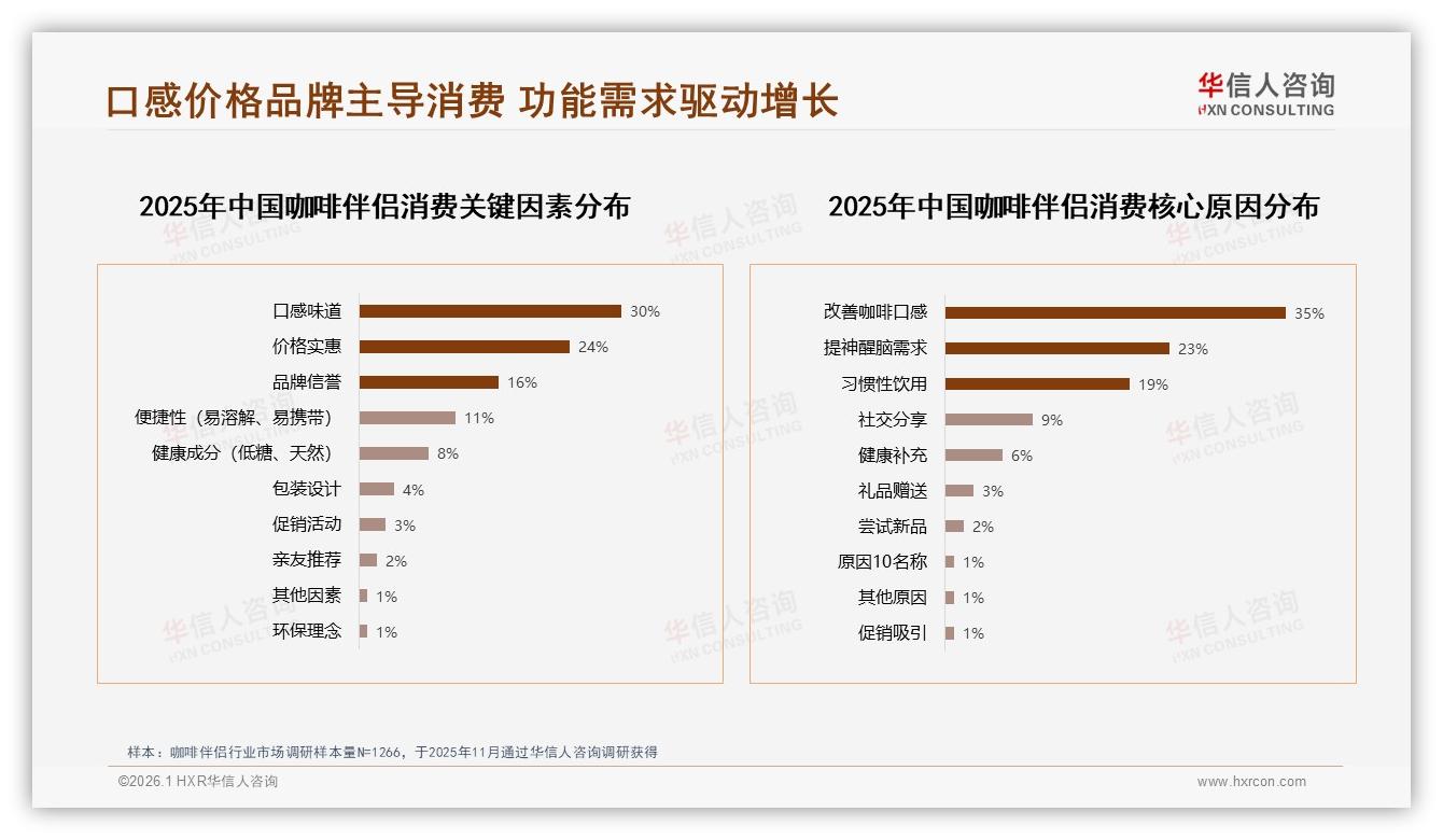 朋友圈41%分享率带火咖啡伴侣真实测评——华信人咨询专题解读-2026年1月-咖啡伴侣-38