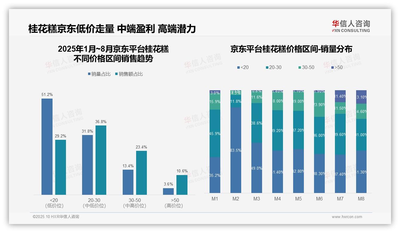 抖音桂花糕中端销售占比55.9%——华信人咨询白皮书核心观点-2025年10月-桂花糕-38
