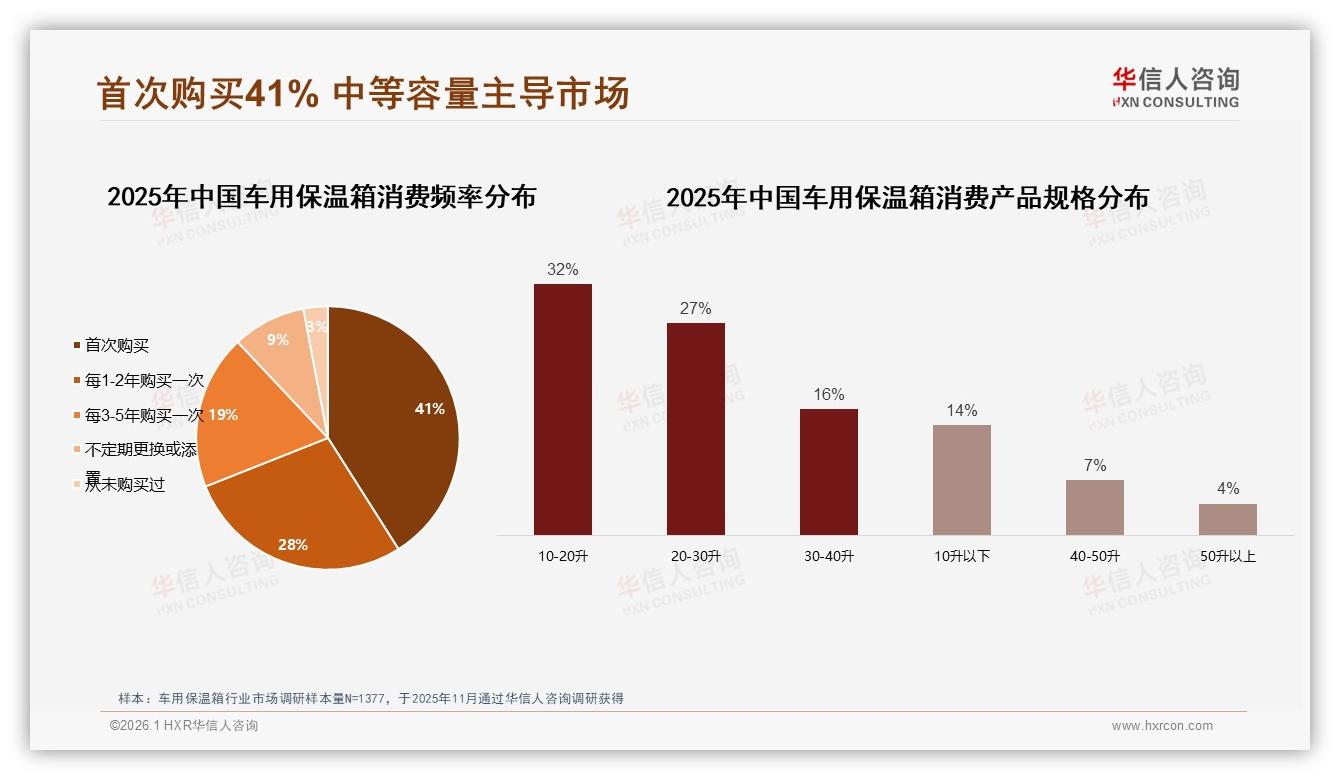 车用保温箱41%首购率激活10~30升容量占59%新增需求——华信人咨询白皮书指出-2026年1月-车用保温箱-38