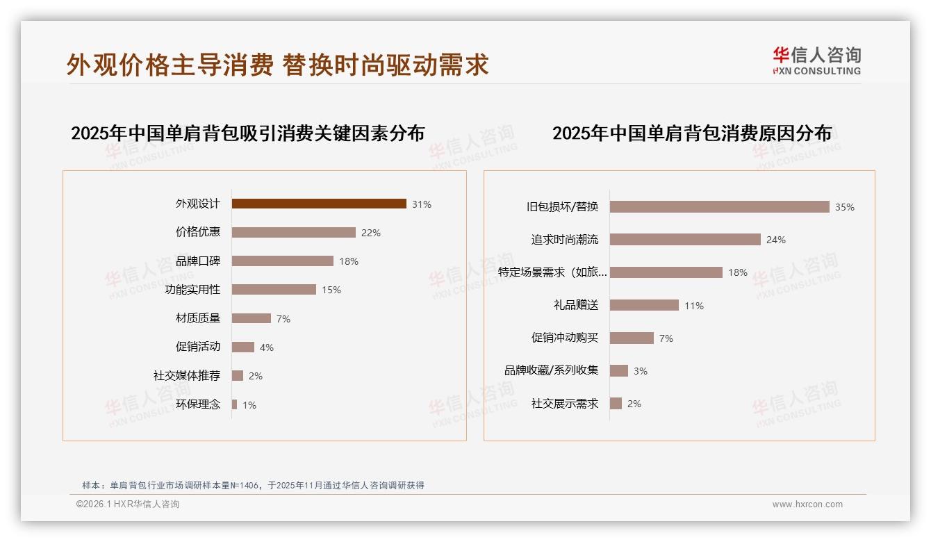 华信人咨询品类洞察：18~35岁女性占59%单肩背包中端价位41%市场——华信人咨询《中国单肩背包市场洞察报告》-2026年1月-单肩背包-38