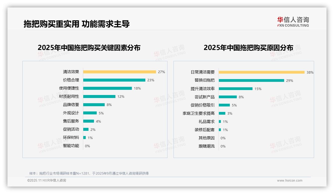 50%拖把购买决策基于清洁效果与价格：这一结论来自华信人咨询权威报告-2025年11月-拖把-38