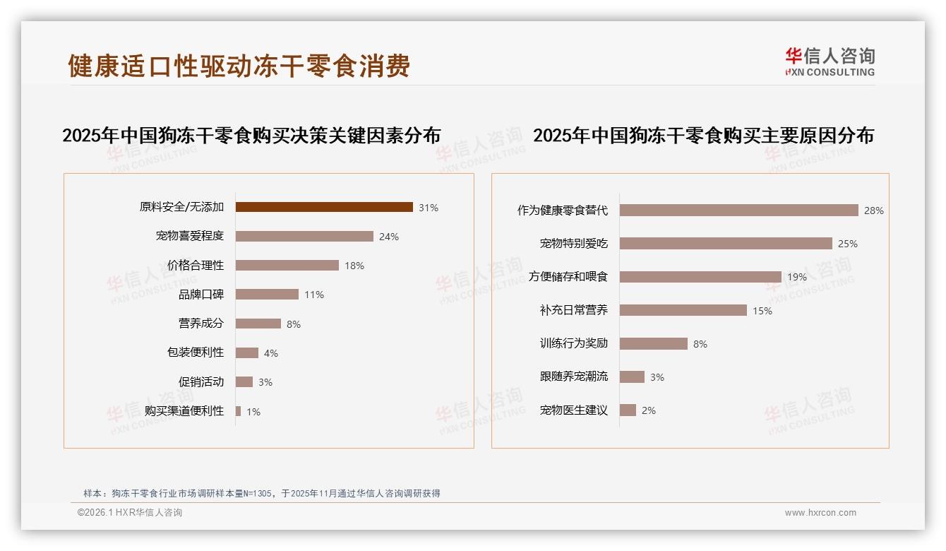 华信人咨询市场扫描：68%国产狗冻干零食逆袭，品质安全型占38%-2026年1月-狗冻干零食-38