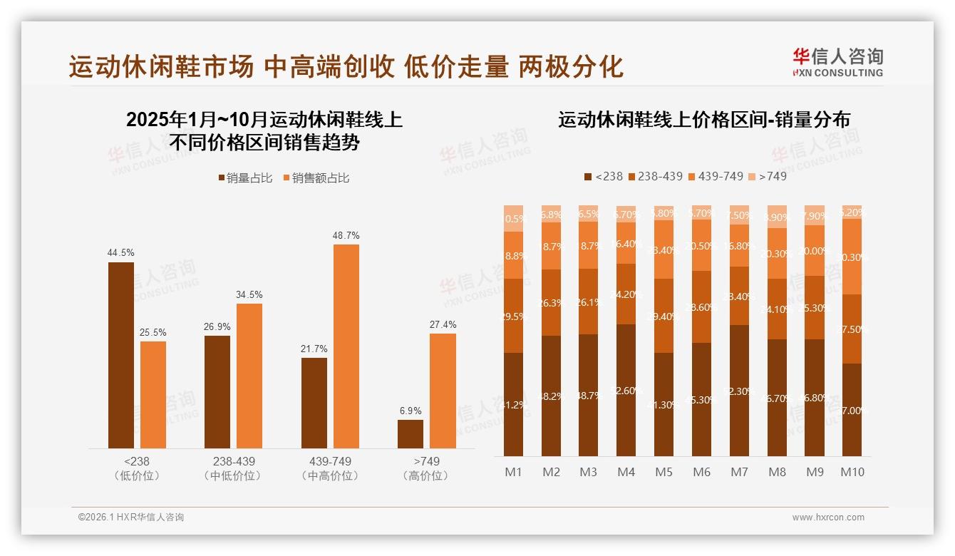 439到749元中高价位占48%销售额，运动休闲鞋利润高地浮现——华信人咨询独家披露-2026年1月-运动休闲鞋-38