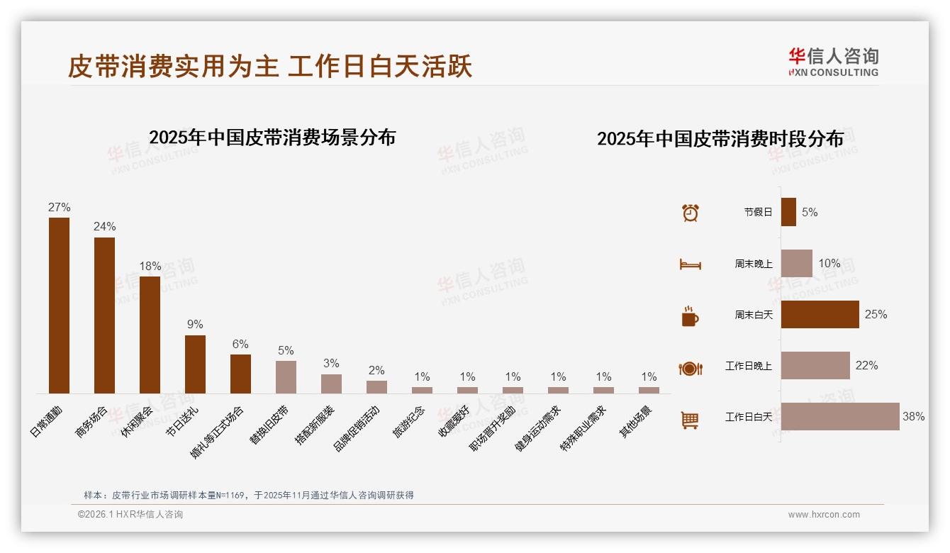 华信人咨询权威发布：68%男性消费者主导皮带市场，中端50至300元最走量-2026年1月-皮带-38