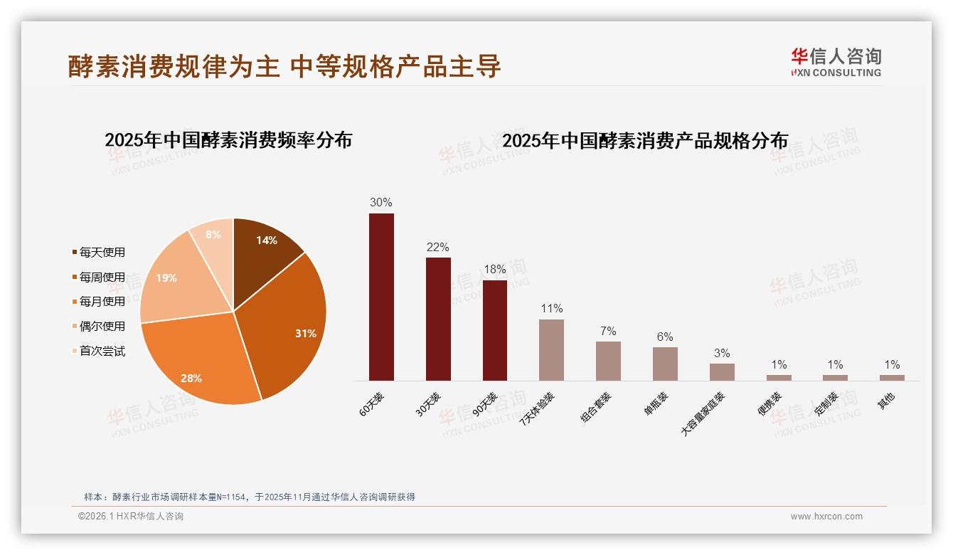 华信人咨询数据洞察：62%女性消费者主导酵素中端市场，30天装最畅销-2026年1月-酵素-38