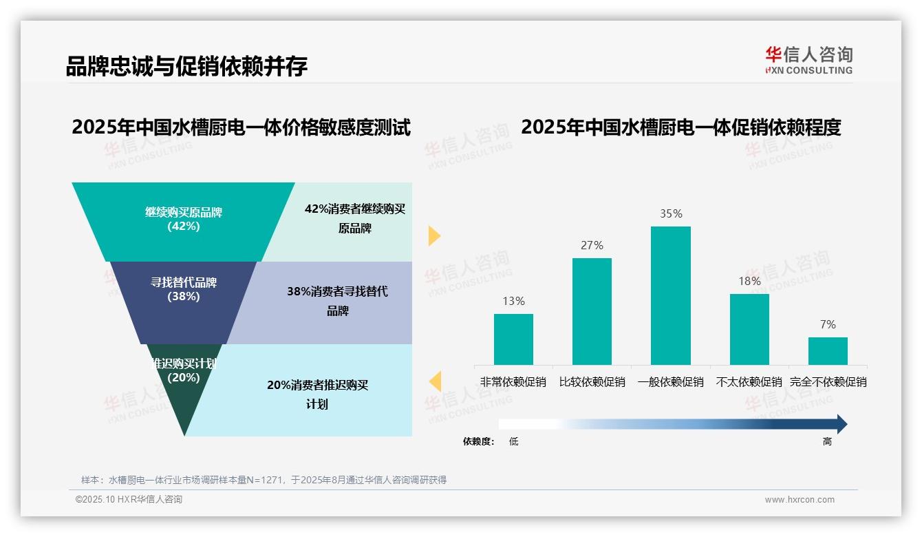 75%水槽厨电一体消费者依赖促销，该趋势获华信人咨询报告支持-2025年10月-水槽厨电一体-38