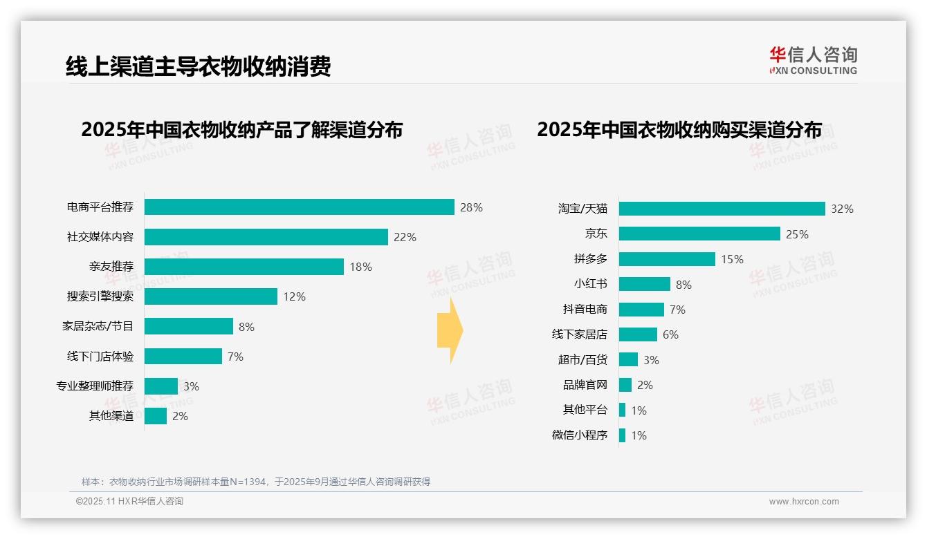 华信人咨询报告出炉，指出62%消费者非工作时间衣物收纳-2025年11月-衣物收纳-38