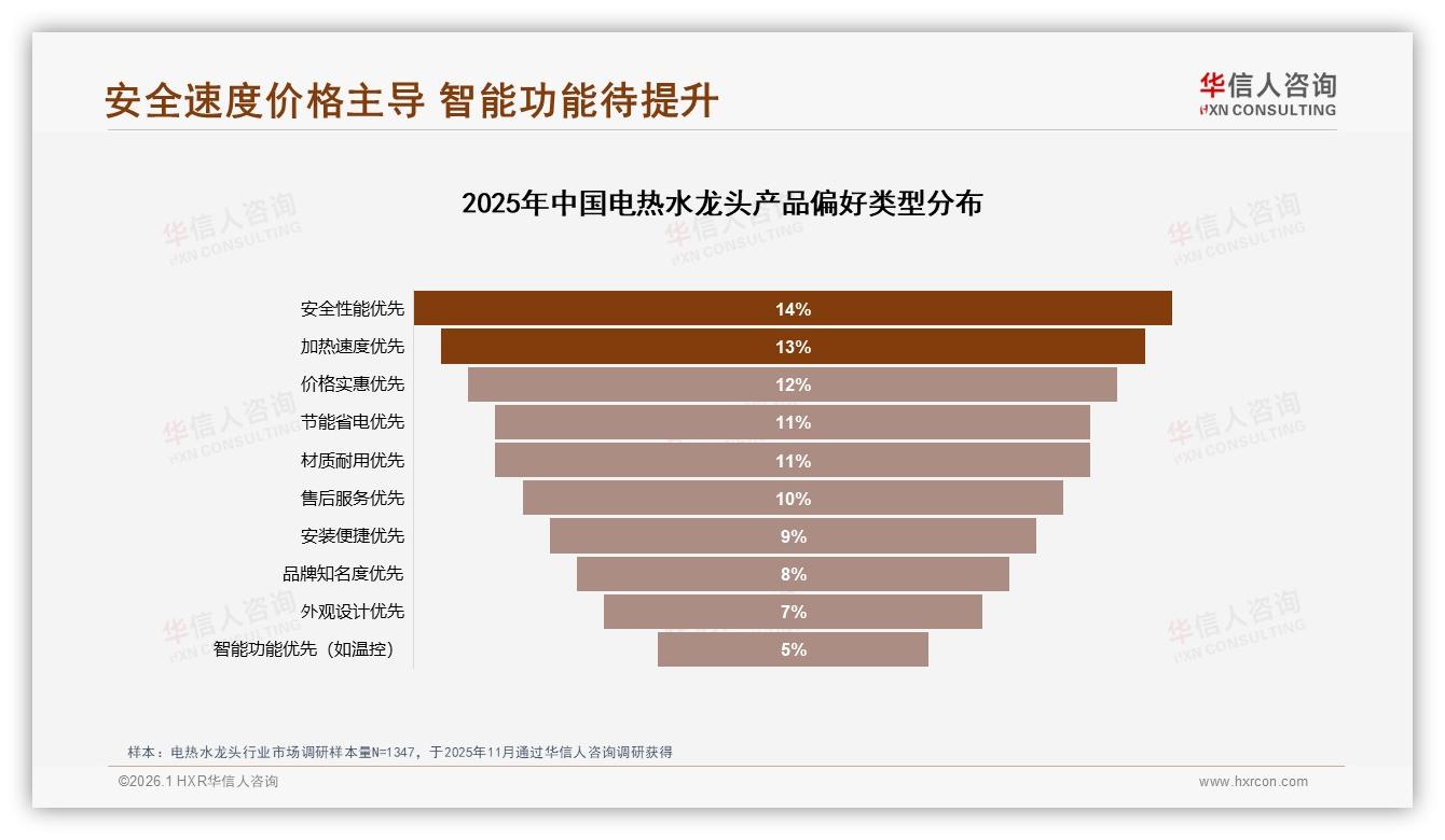 华信人咨询数据洞察：26~45岁占59%电热水龙头家庭装修场景刚需-2026年1月-电热水龙头-38