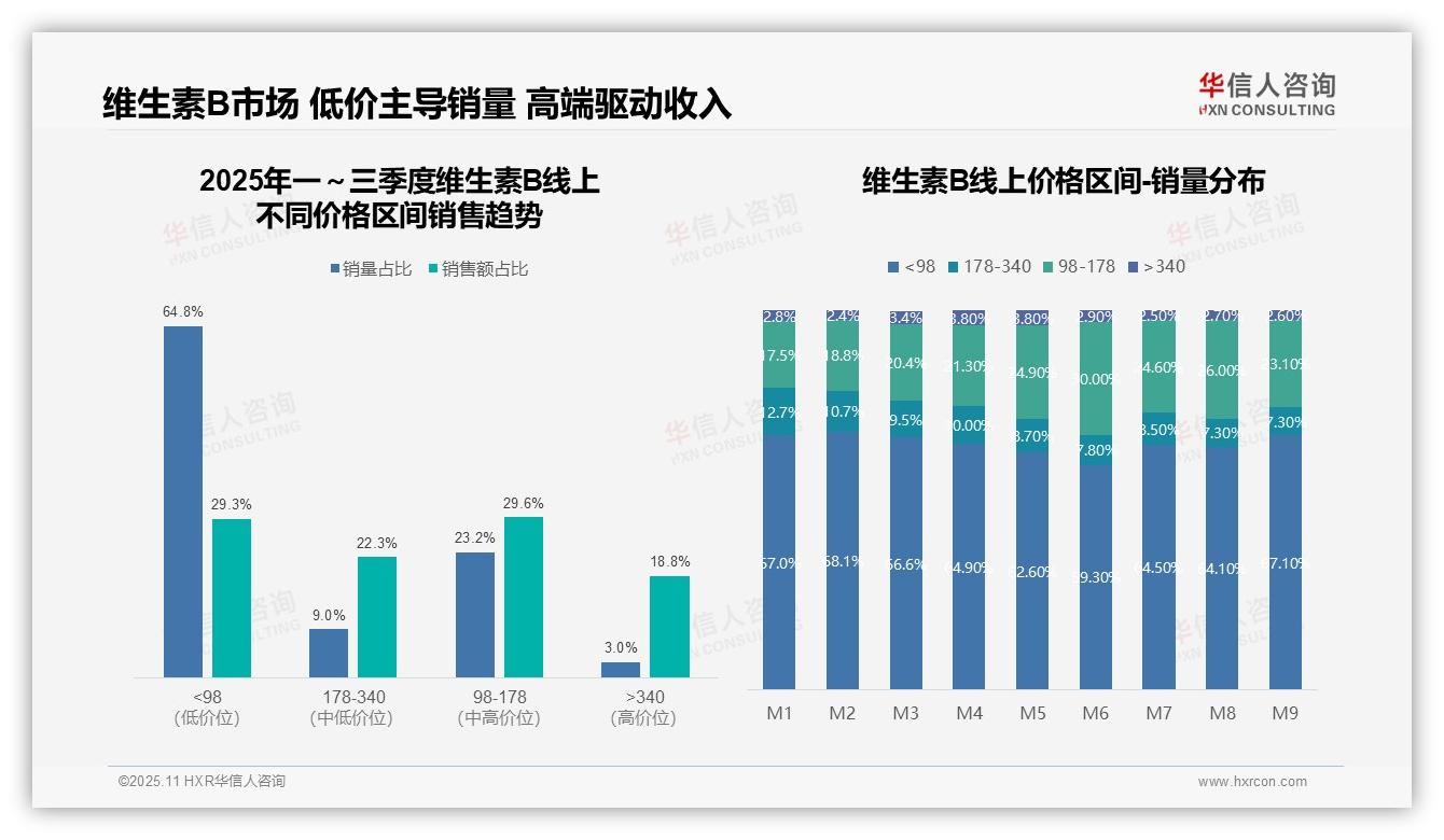 天猫维生素B销售份额63%占主导——华信人咨询数据解读-2025年11月-维生素B-38