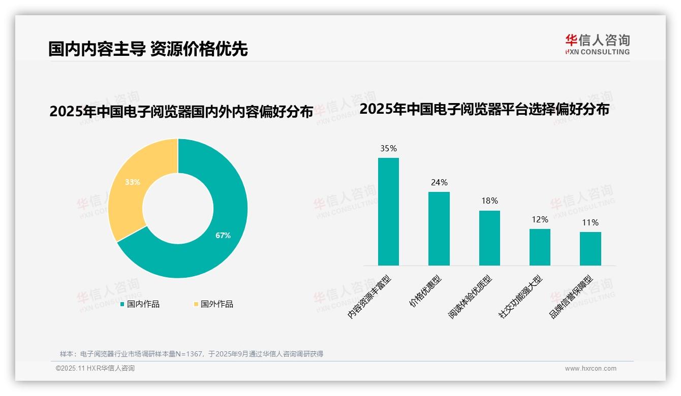 67%消费者青睐本土电子阅览器内容——引自华信人咨询消费者调研报告-2025年11月-电子阅览器-38