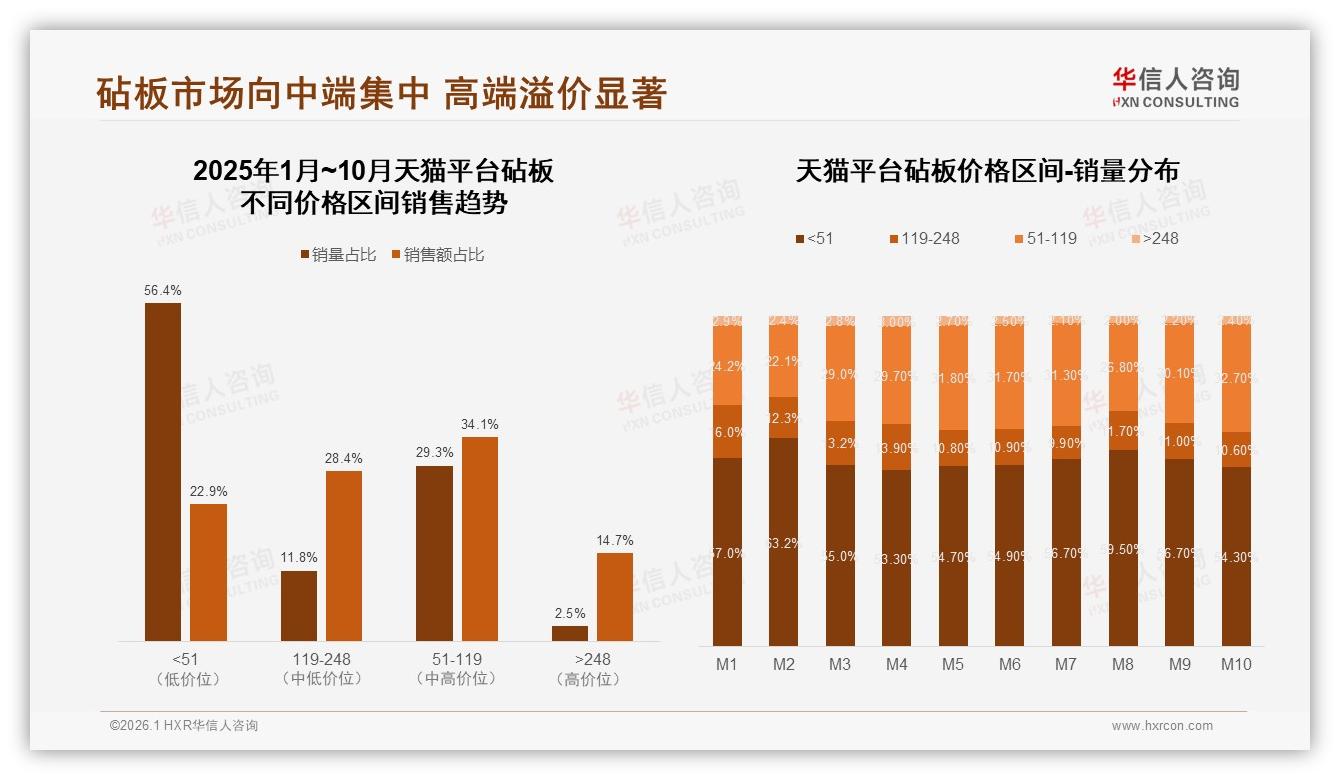 中端51~119元销量占比30%，贡献天猫34%销售额，利润黄金带——华信人咨询权威发布：主标题-2026年1月-砧板-38