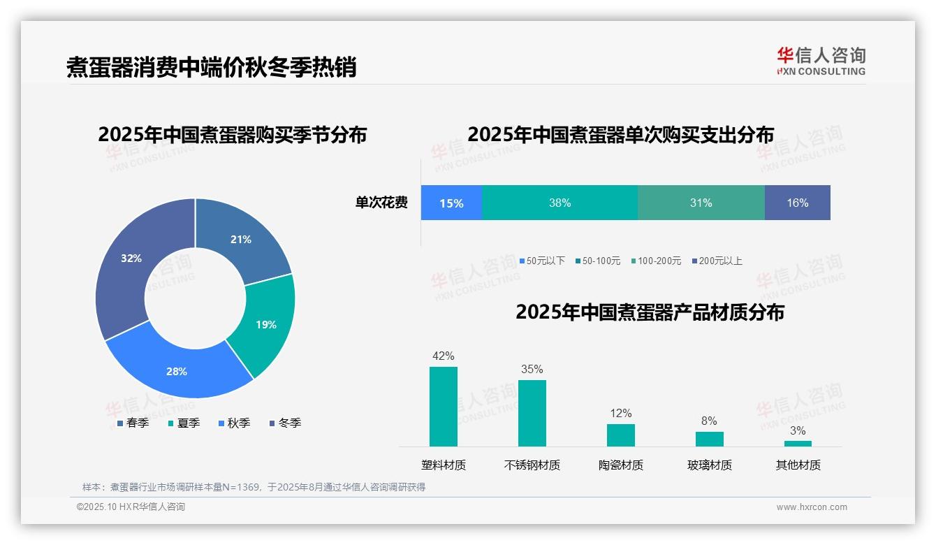 早餐制作占比67%——华信人咨询数据解读-2025年10月-煮蛋器-38