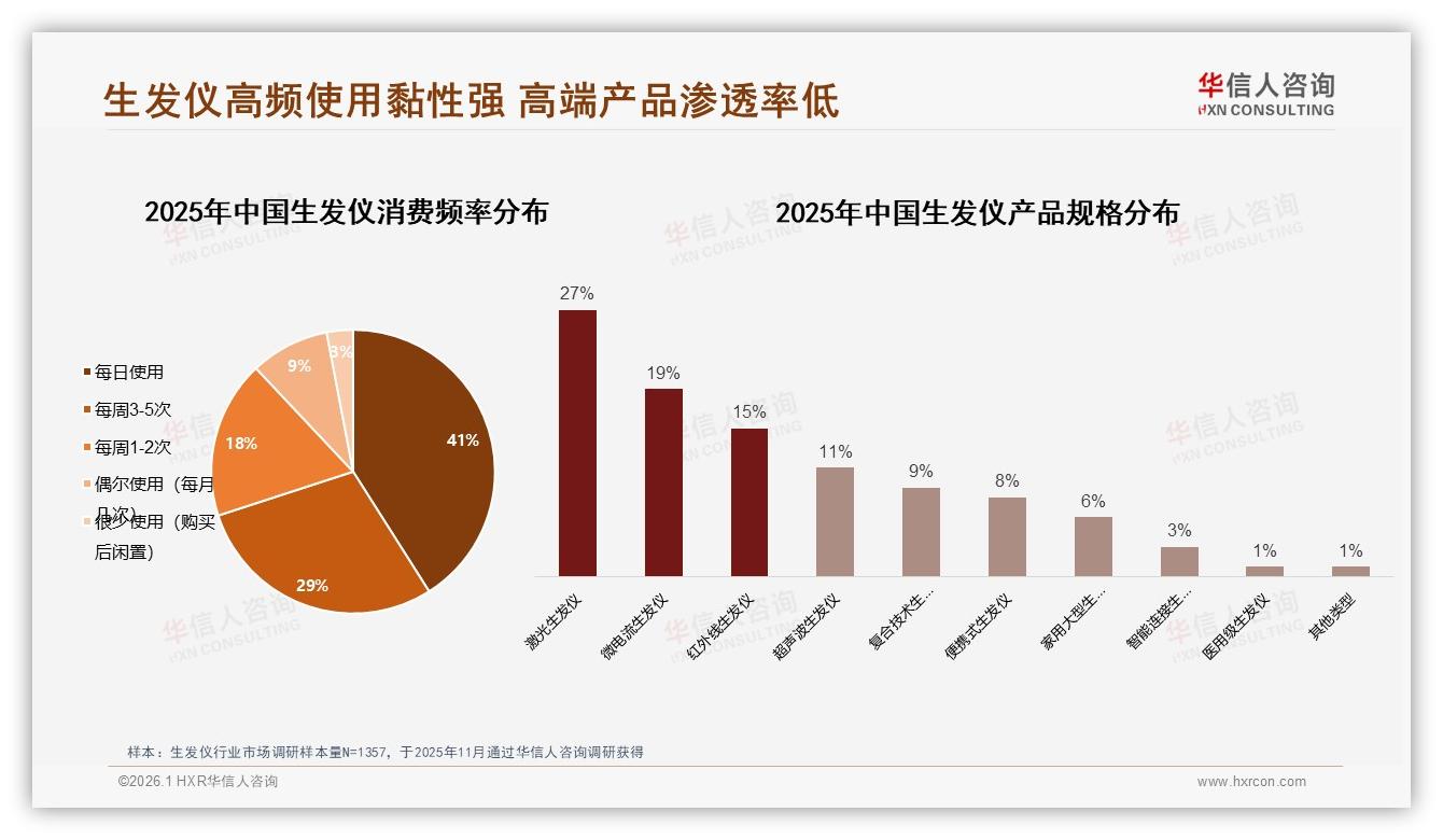 华信人咨询权威发布：男性消费者占比68%生发仪市场聚焦中青年防脱刚需-2026年1月-生发仪-38