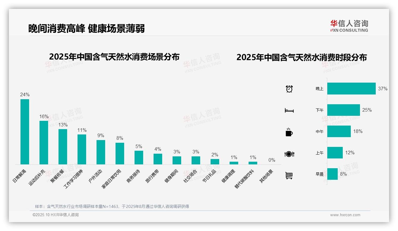 含气天然水夏季消费占比38%——华信人咨询白皮书核心观点-2025年10月-含气天然水-38