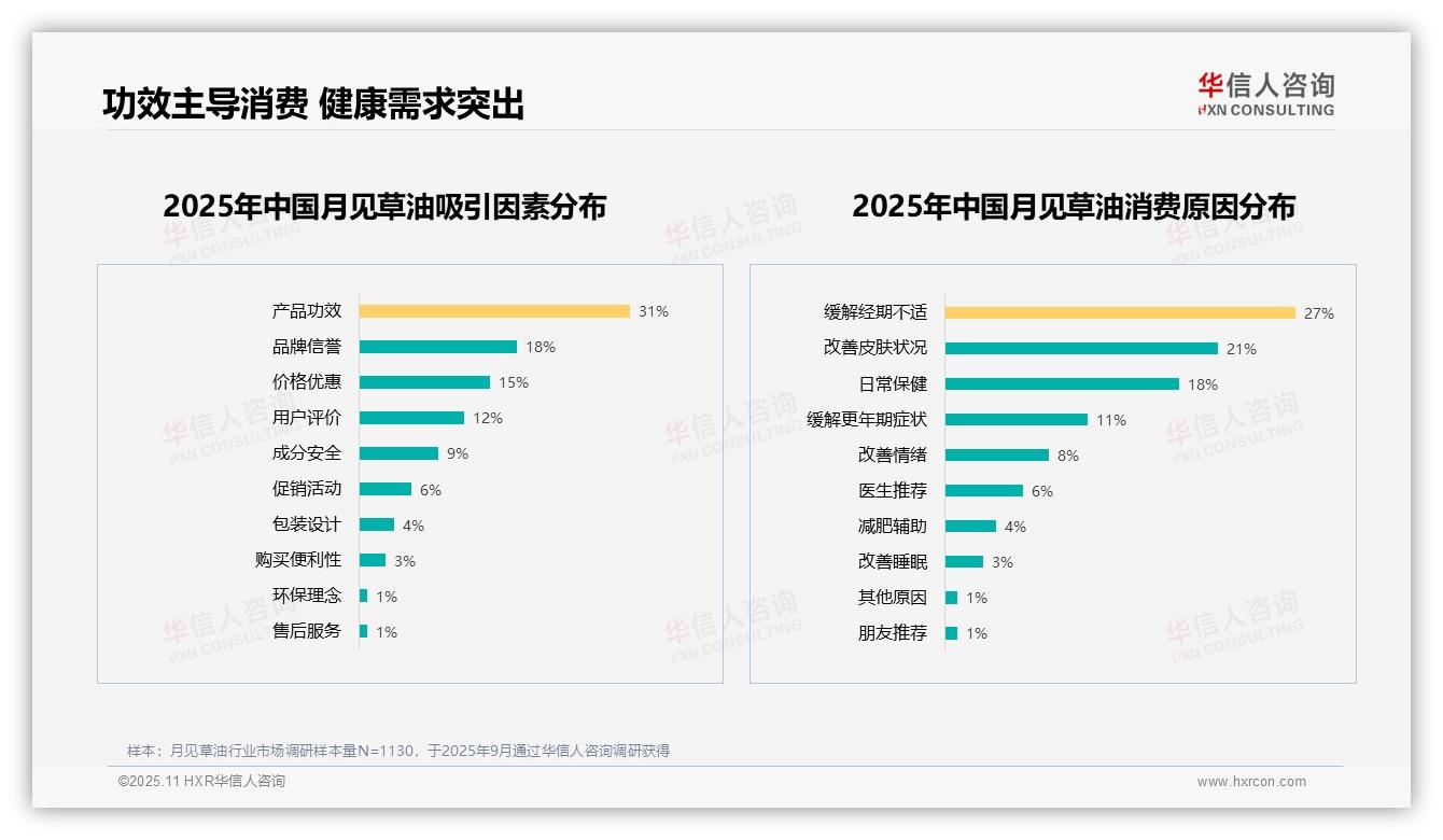 重磅发现：实际效果驱动31%购买决策，华信人咨询报告发布-2025年11月-月见草油-38