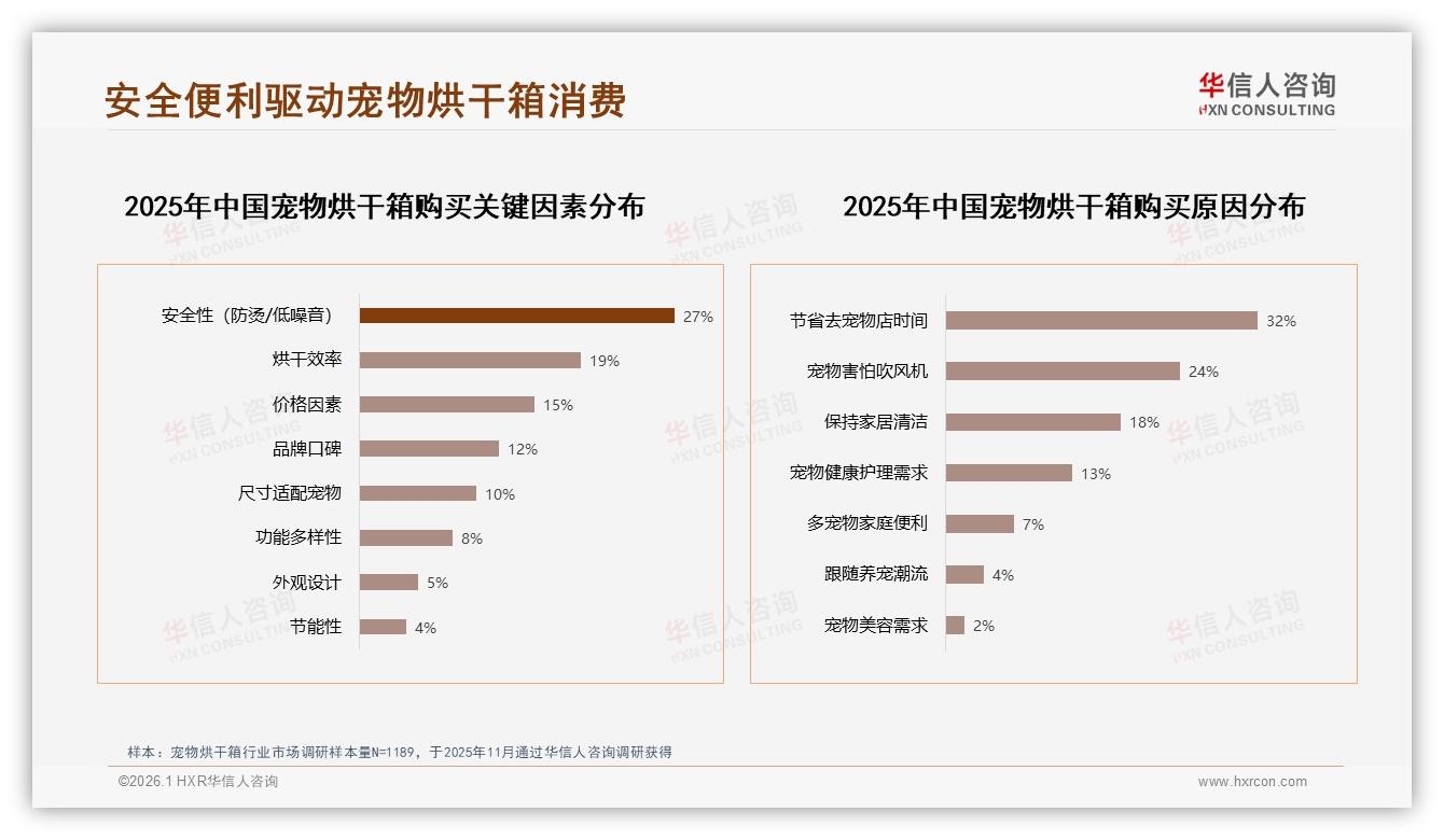宠物烘干箱国产占比76%，安全性能优先型占31%领跑选购-2026年1月-宠物烘干箱-38