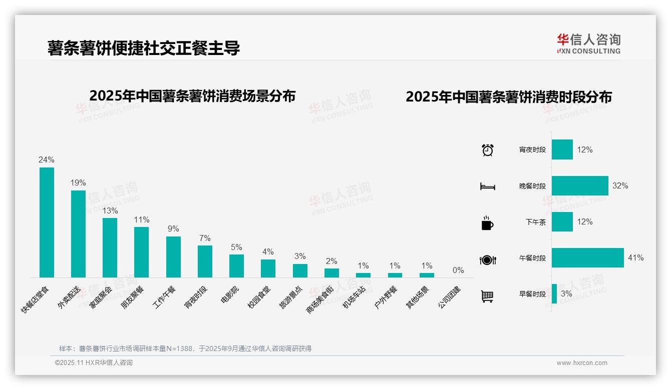 50%消费者通过社交口碑了解薯条薯饼——华信人咨询最新报告证实-2025年11月-薯条薯饼-38