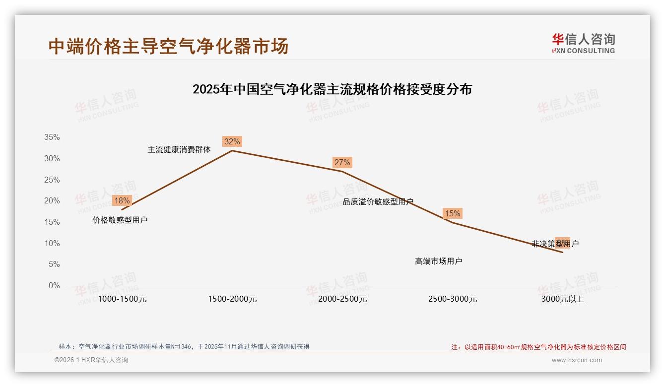 复购率50到70%仅占31%空气净化器品牌忠诚度提升空间巨大——来源：华信人咨询最新空气净化器研报-2026年1月-空气净化器-38