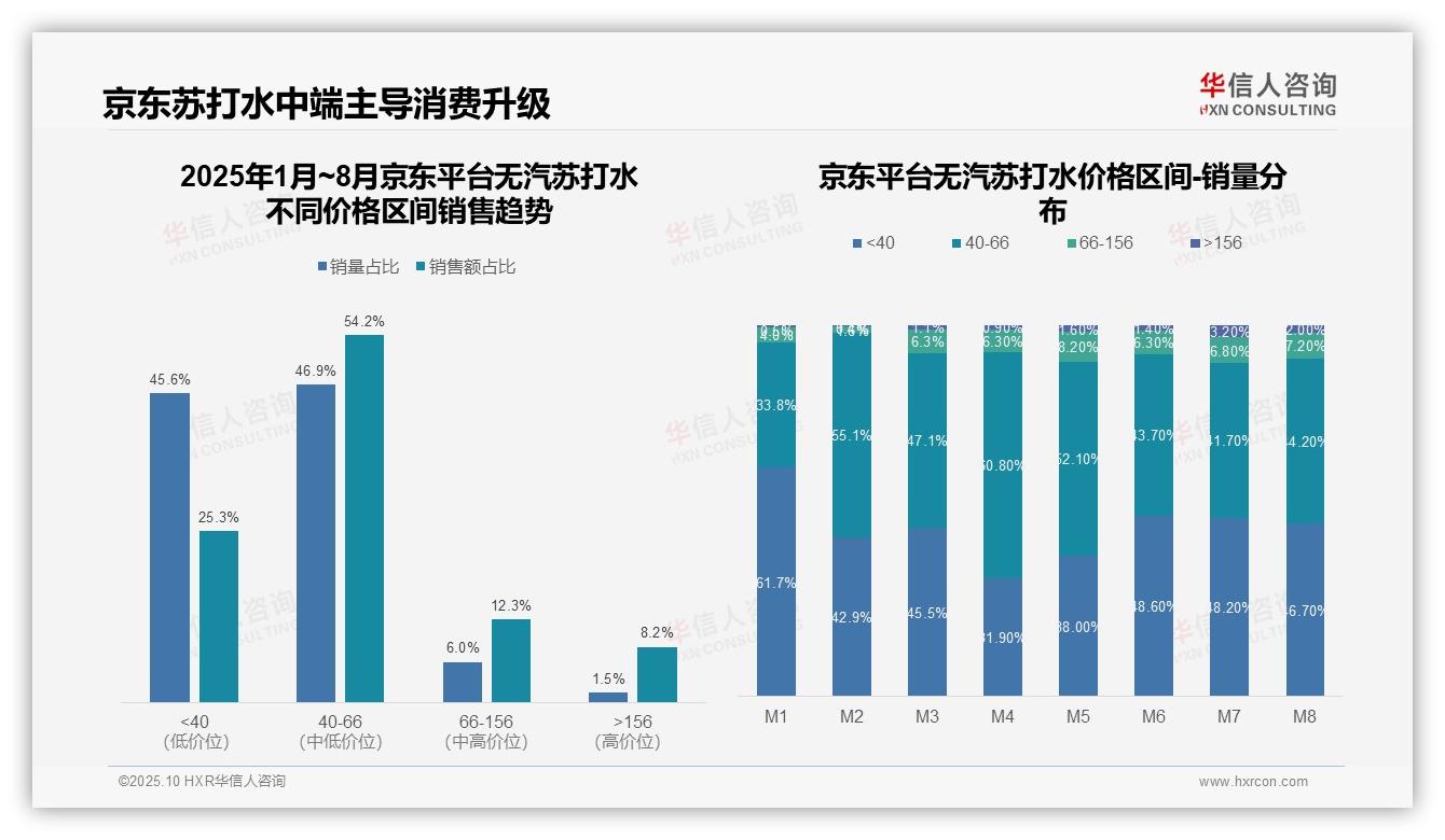 据华信人咨询报告：抖音直播带货推动高端市场占比19.6%-2025年10月-无汽苏打水-38