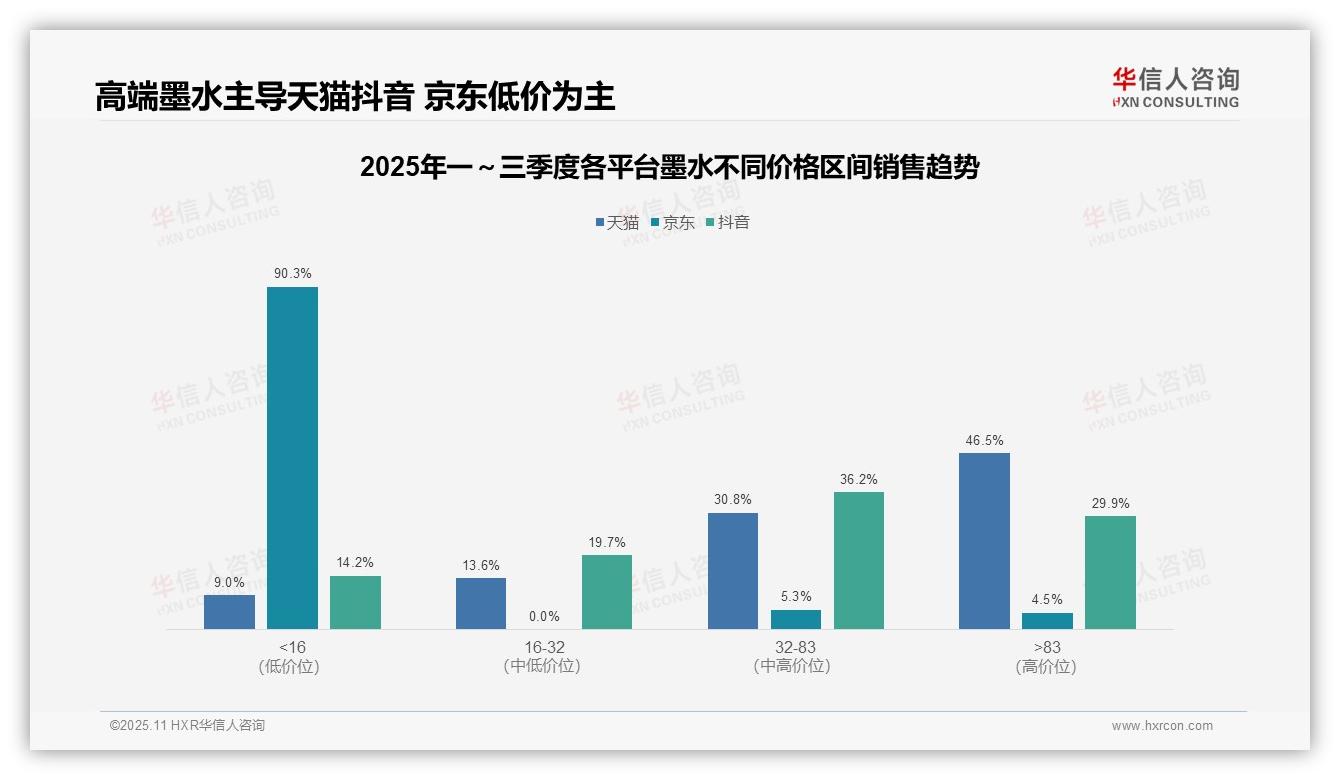 京东平台90.3%墨水销售为低价产品——华信人咨询研究报告关键发现-2025年11月-墨水-38