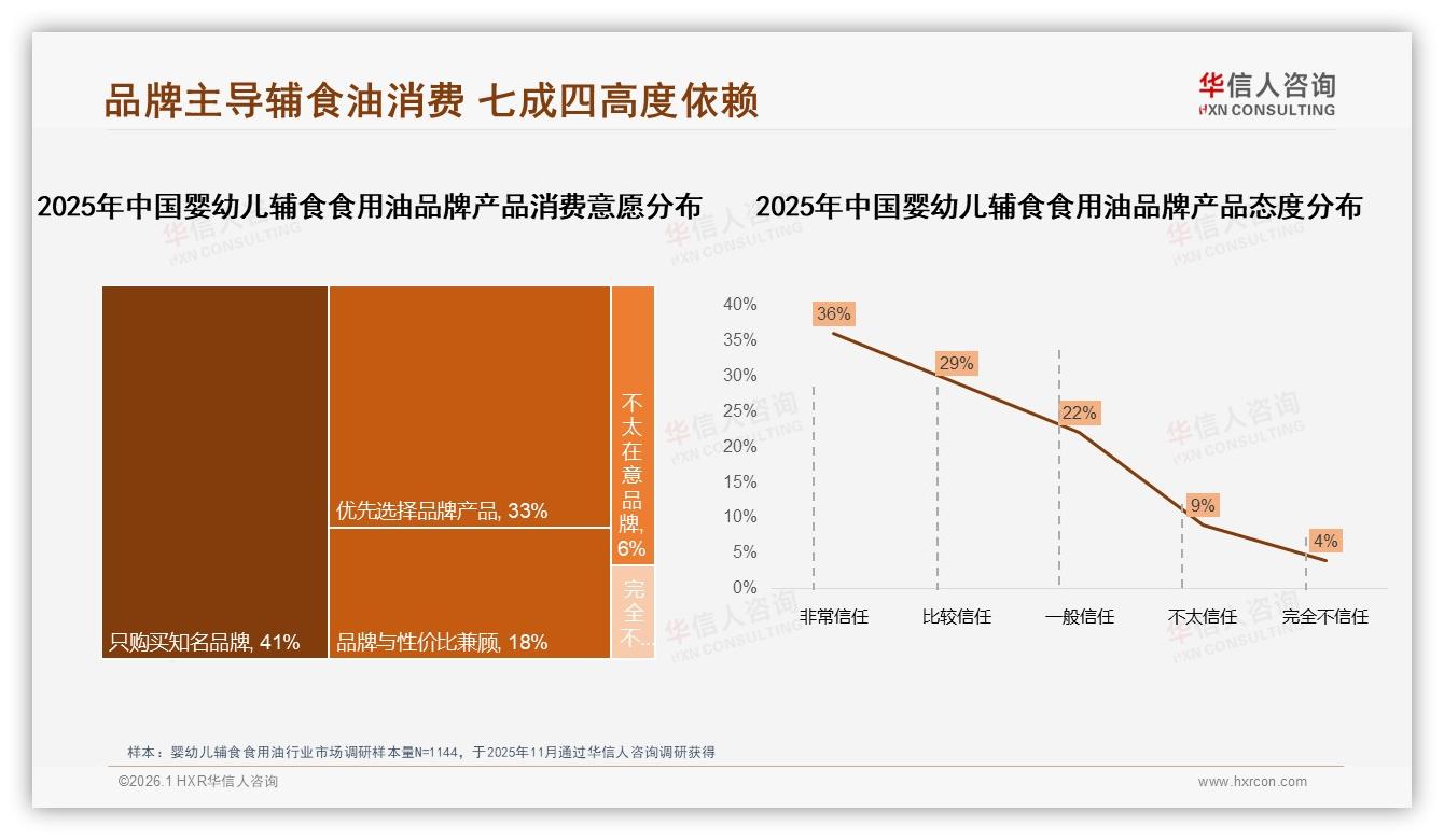 华信人咨询数据洞察：26至35岁妈妈占58%婴幼儿辅食食用油决策主导权-2026年1月-婴幼儿辅食食用油-38