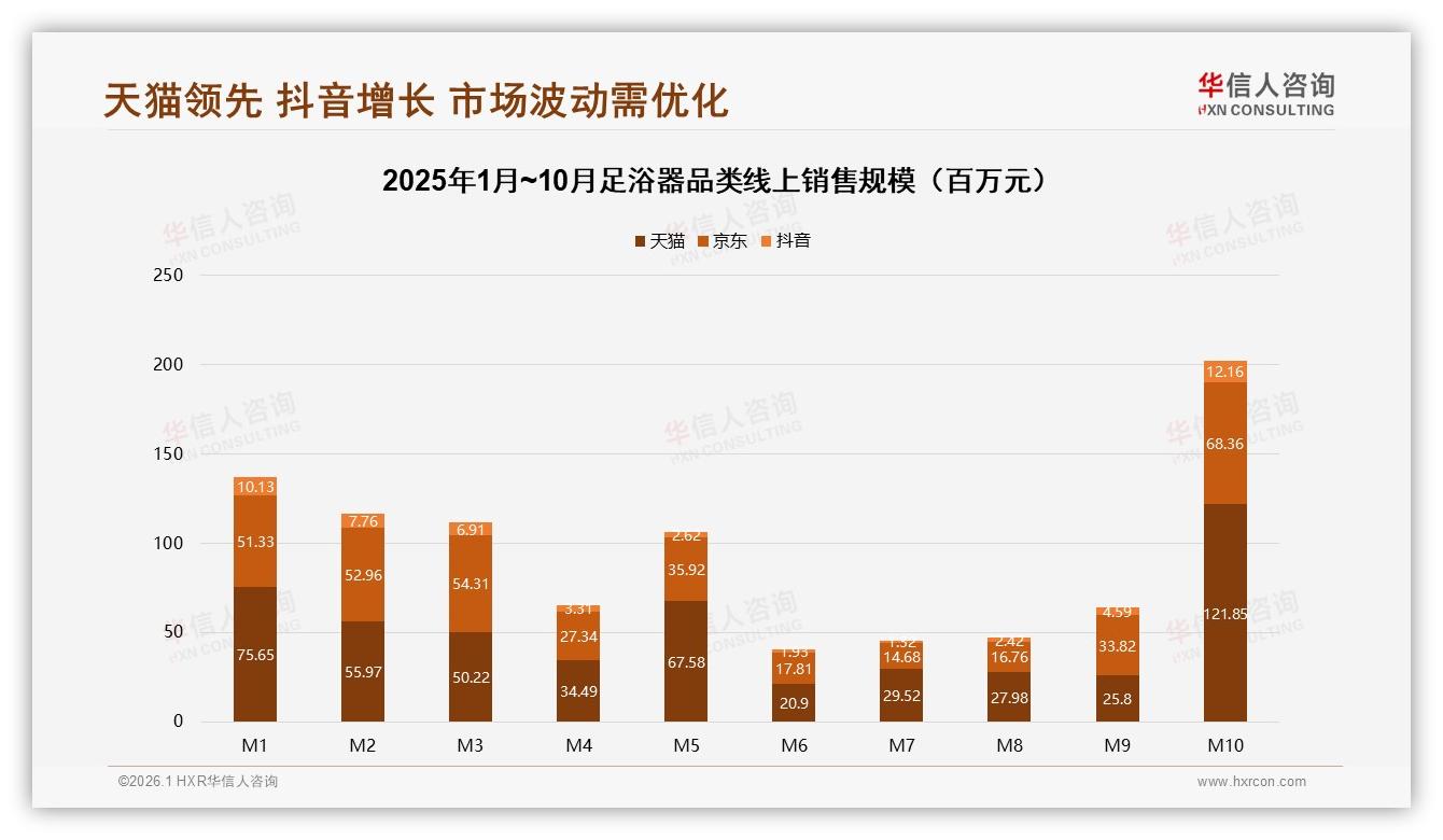 华信人咨询足浴器品类年报：天猫销售额5.2亿领先但抖音低价占比60.5%-2026年1月-足浴器-38
