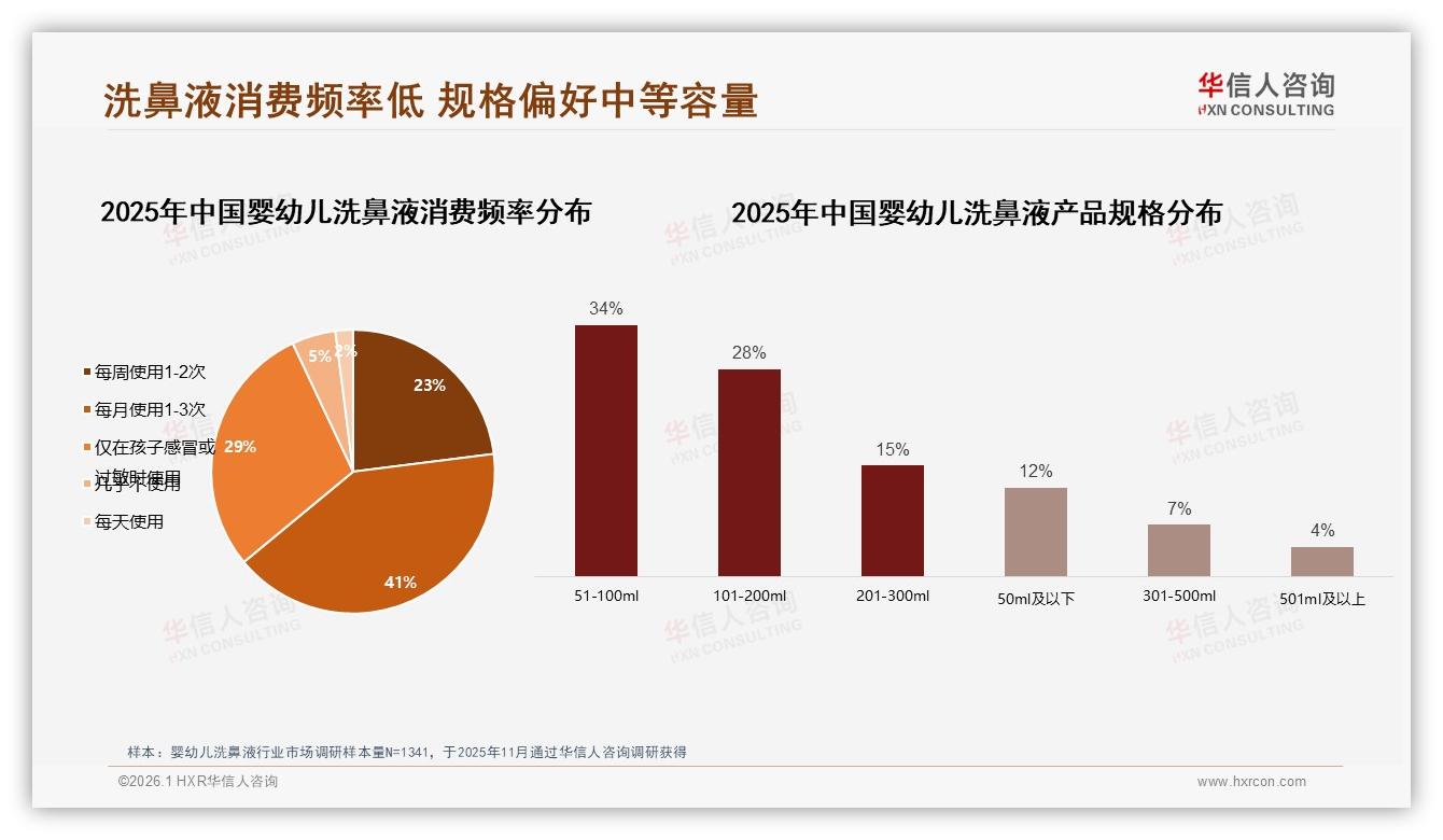 45%喷雾瓶婴幼儿洗鼻液主导34%消费者选51~100ml规格——华信人咨询趋势雷达-2026年1月-婴幼儿洗鼻液-38