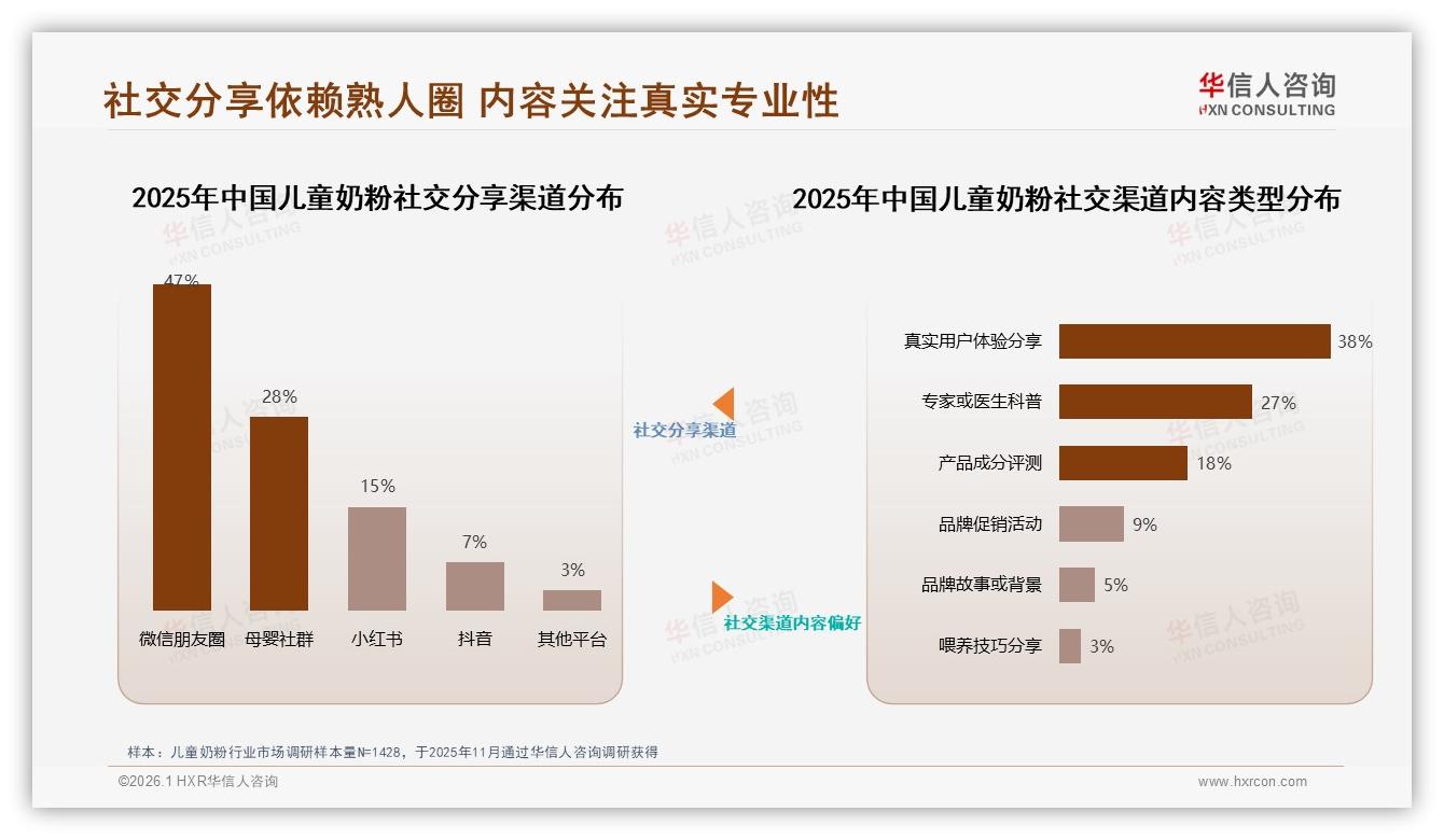 儿童奶粉亲友口碑47%影响力，华信人咨询消费研究-2026年1月-儿童奶粉-38