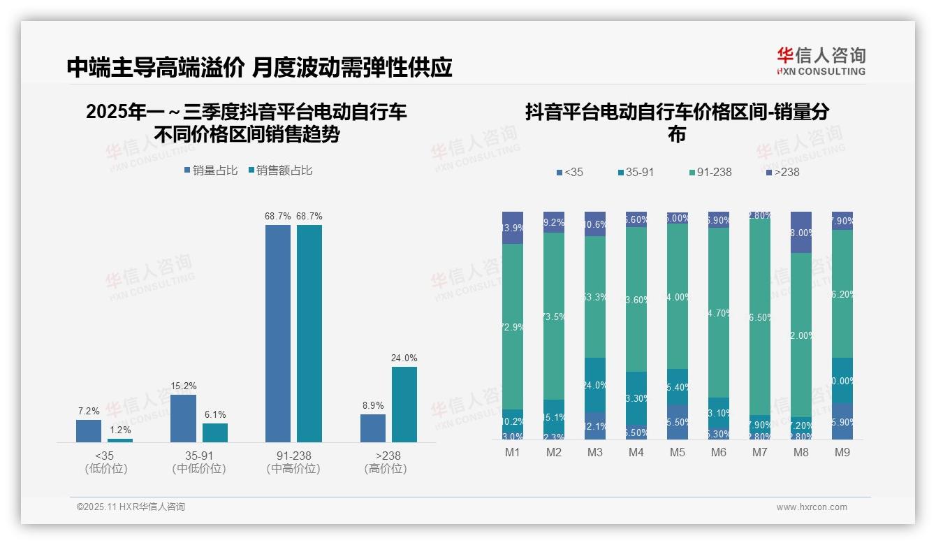 重磅发现：高端电动自行车销售额占比41.9%，华信人咨询报告发布-2025年11月-电动自行车-38