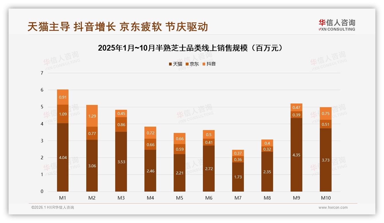 华信人咨询数据洞察：44%线上购买占比背后，半熟芝士全渠道融合缺口待补-2026年1月-半熟芝士-38