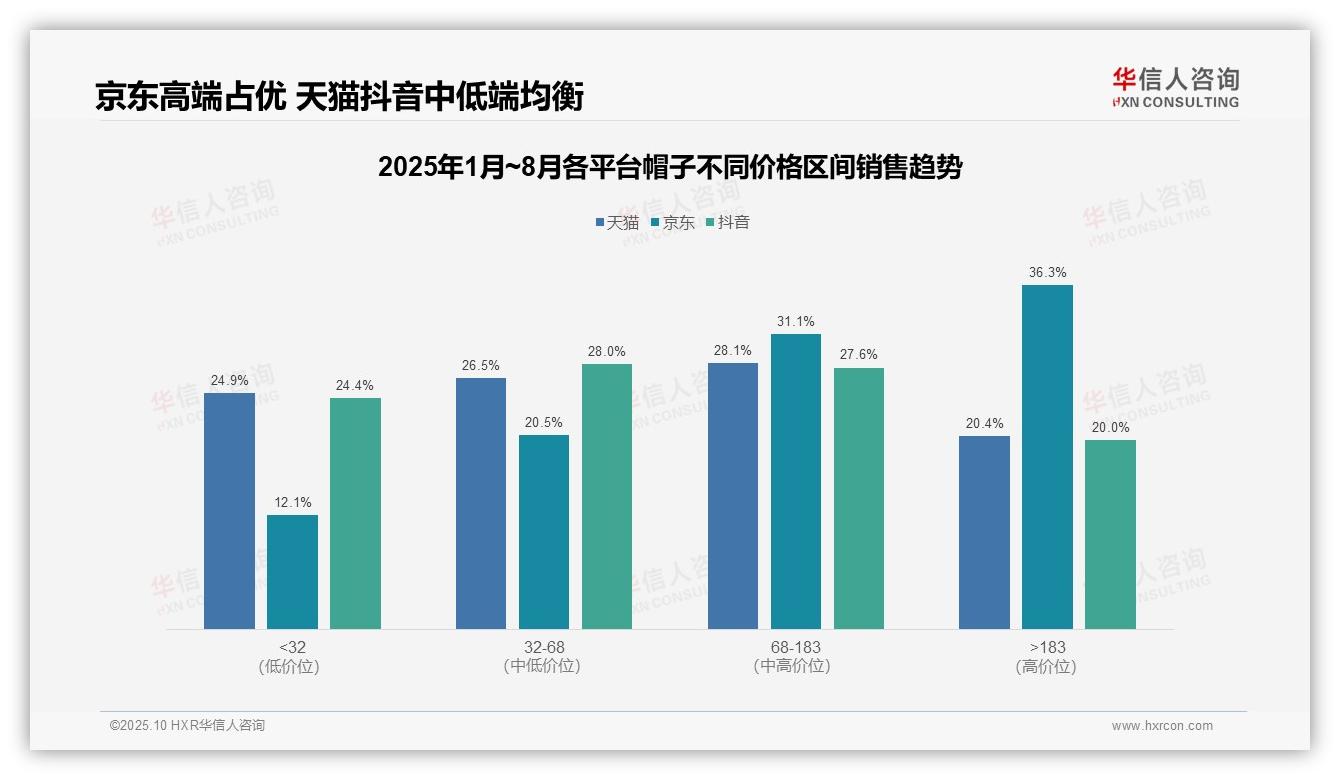 数据说话：华信人咨询报告指出帽子低价销量占比59.7%利润贡献低-2025年10月-帽子-38