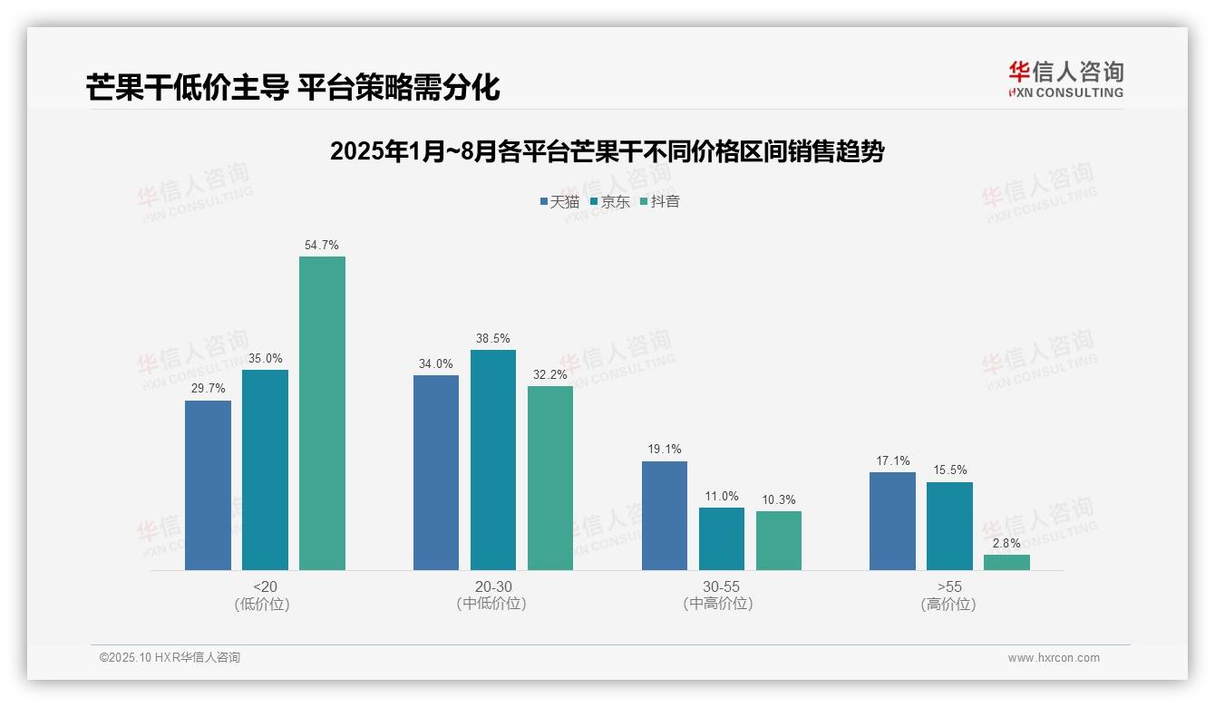 抖音平台芒果干86.9%消费者选低价——华信人咨询独家报告-2025年10月-芒果干-38
