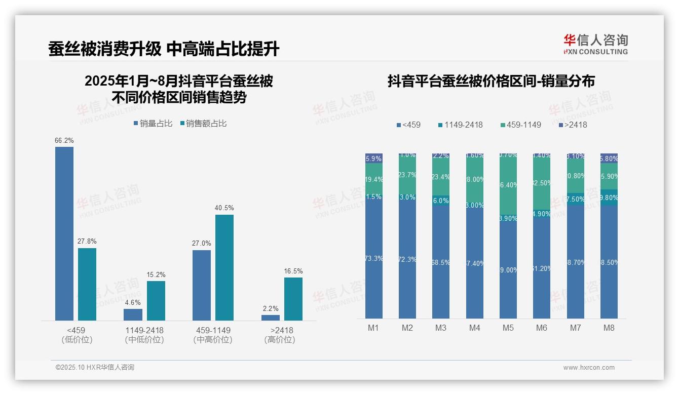 52.2%销售额来自中高端蚕丝被——引自华信人咨询消费者调研报告-2025年10月-蚕丝被-38