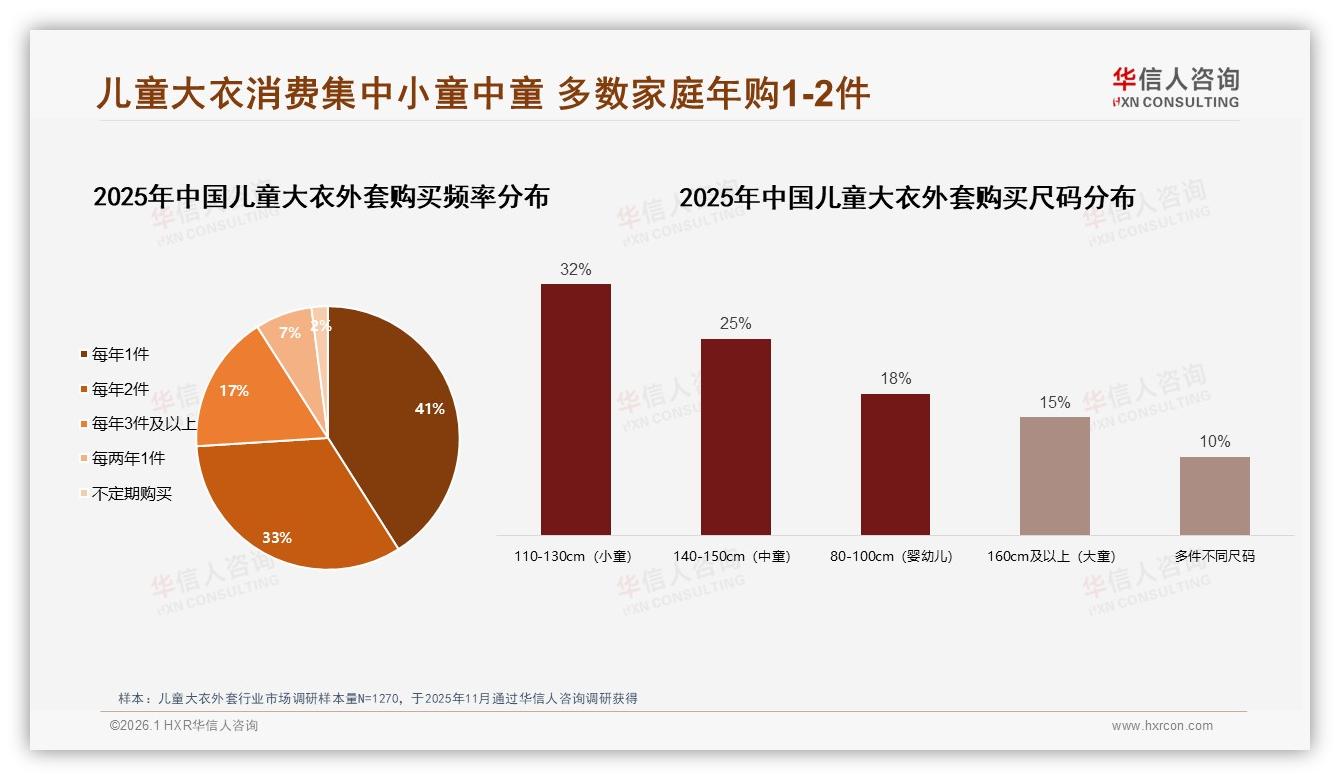 华信人咨询品类洞察：74%家庭年购1至2件儿童大衣外套，成长尺码驱动复购-2026年1月-儿童大衣外套-38
