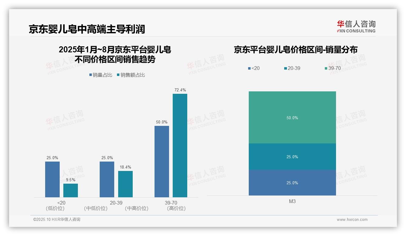 重磅发现：京东婴儿皂72.4%销售额来自中高端，华信人咨询报告发布-2025年10月-婴儿皂-38
