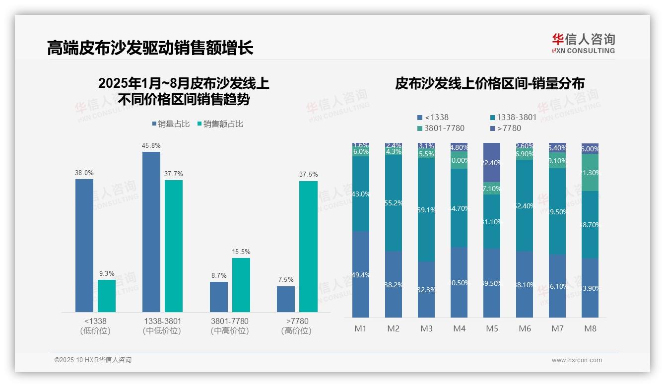 华信人咨询报告首次披露：京东占皮布沙发销售62%-2025年10月-皮布沙发-38