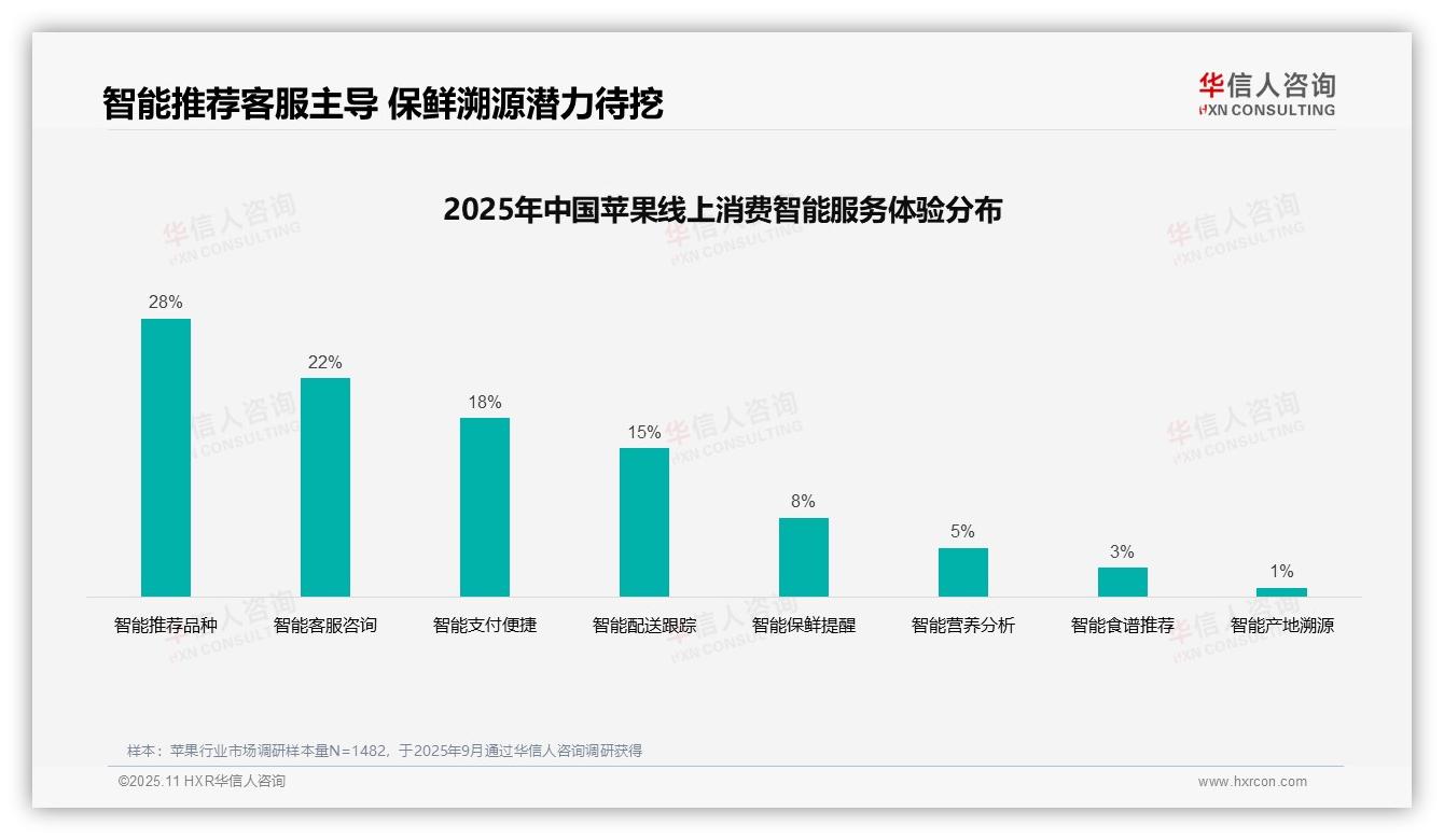 消费者42%依赖亲友推荐——引自华信人咨询消费者调研报告-2025年11月-苹果-38