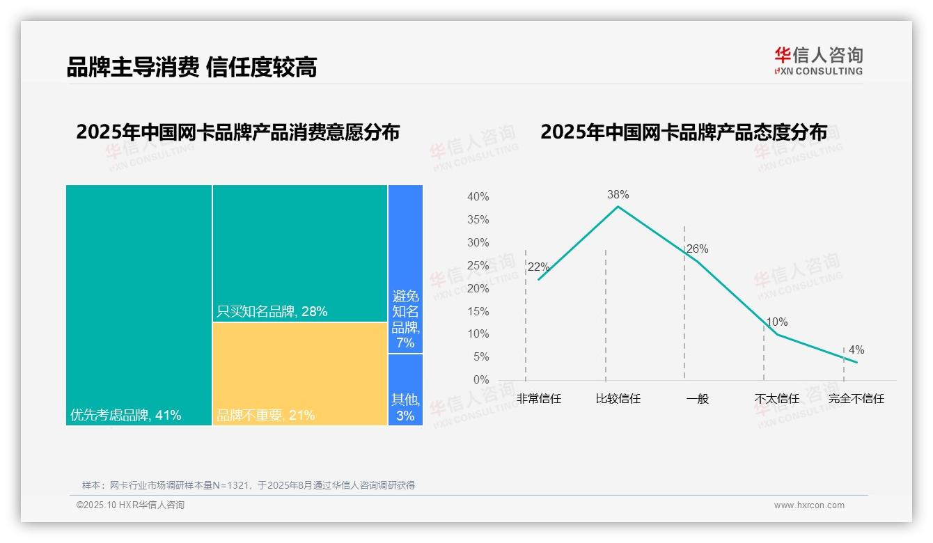 国产网卡品牌消费占比达68%——引自华信人咨询消费者调研报告-2025年10月-网卡-38